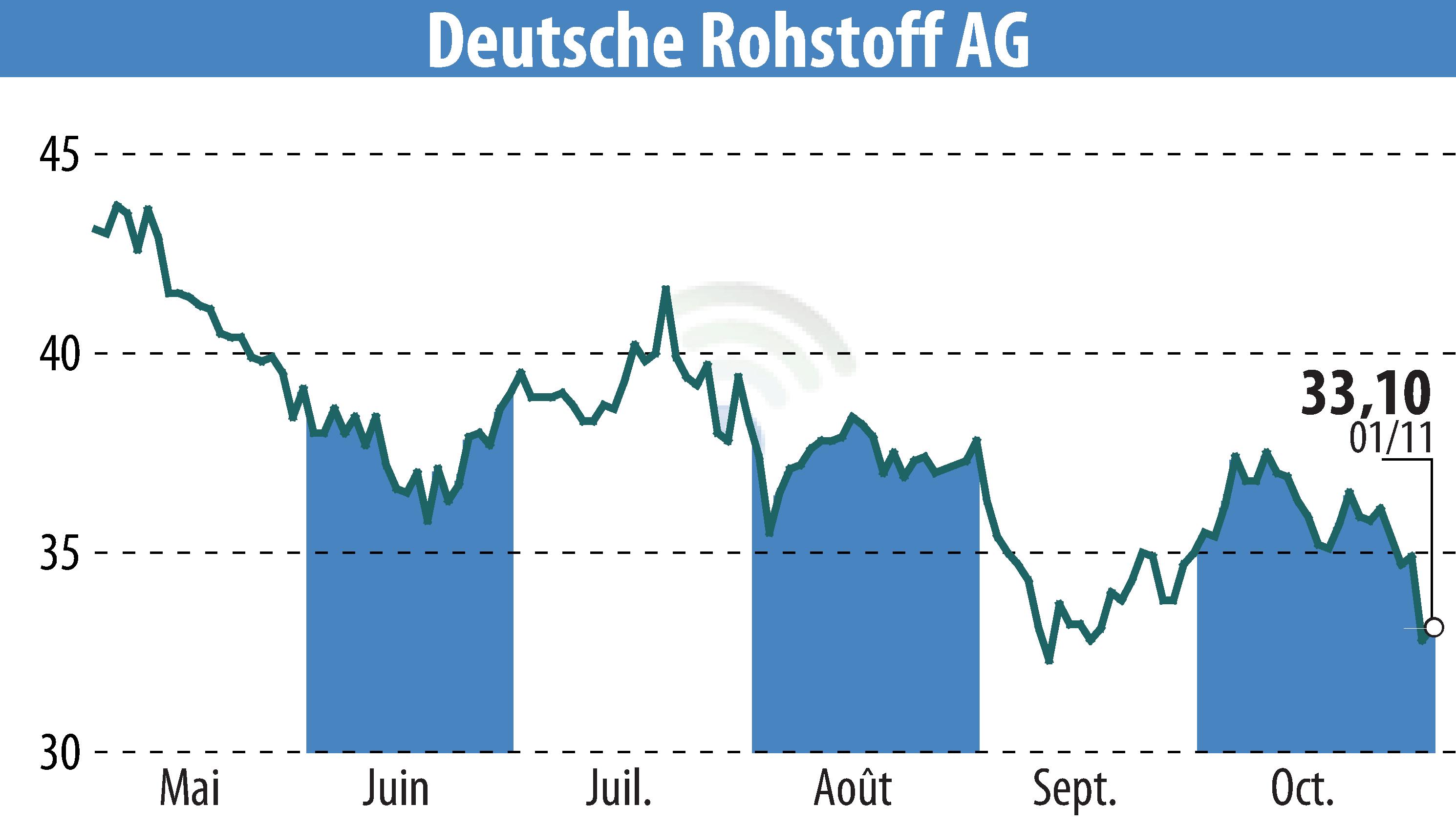 Stock price chart of Deutsche Rohstoff AG (EBR:DR0) showing fluctuations.