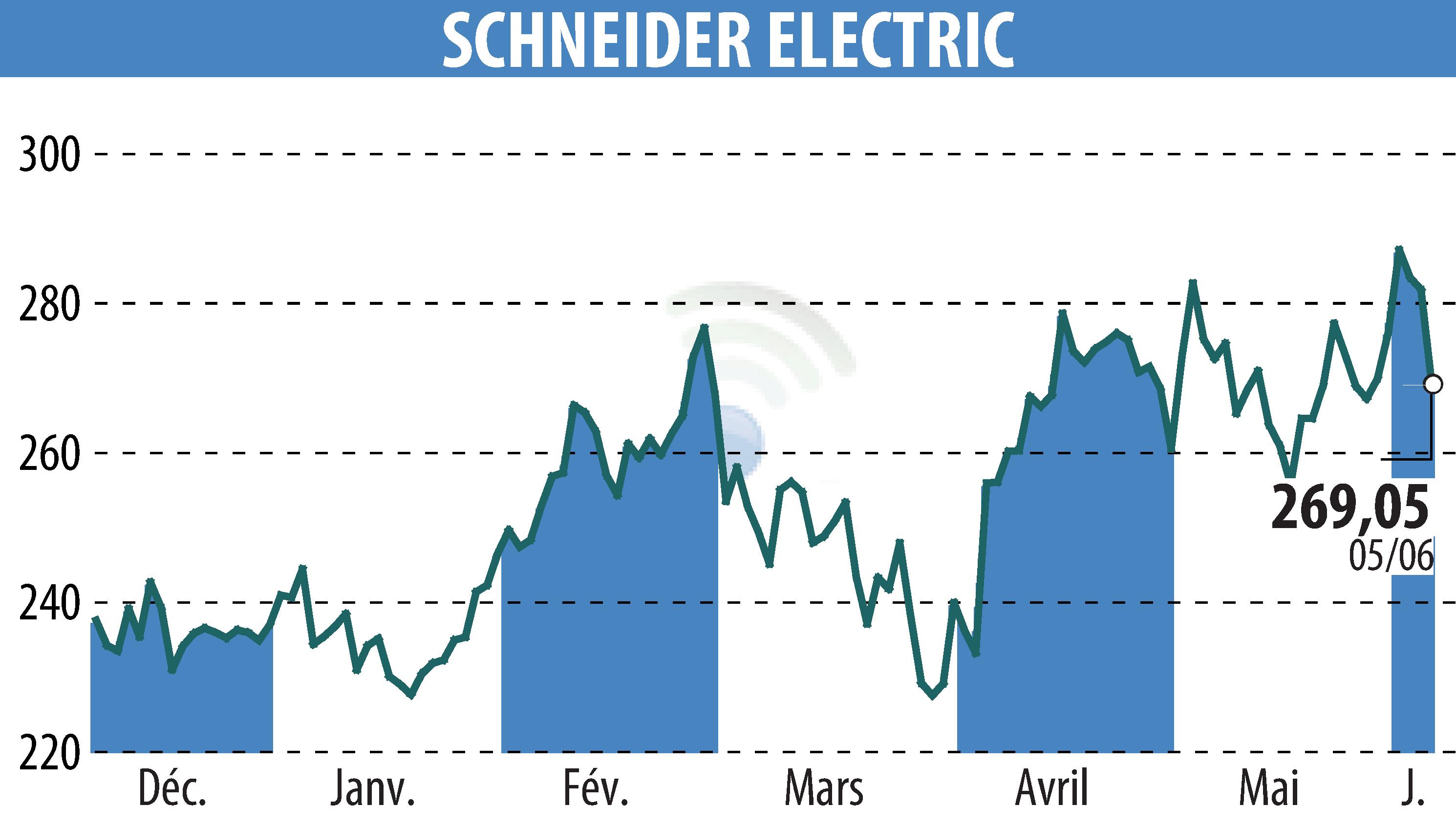 Stock price chart of SCHNEIDER ELECTRIC (EPA:SU) showing fluctuations.