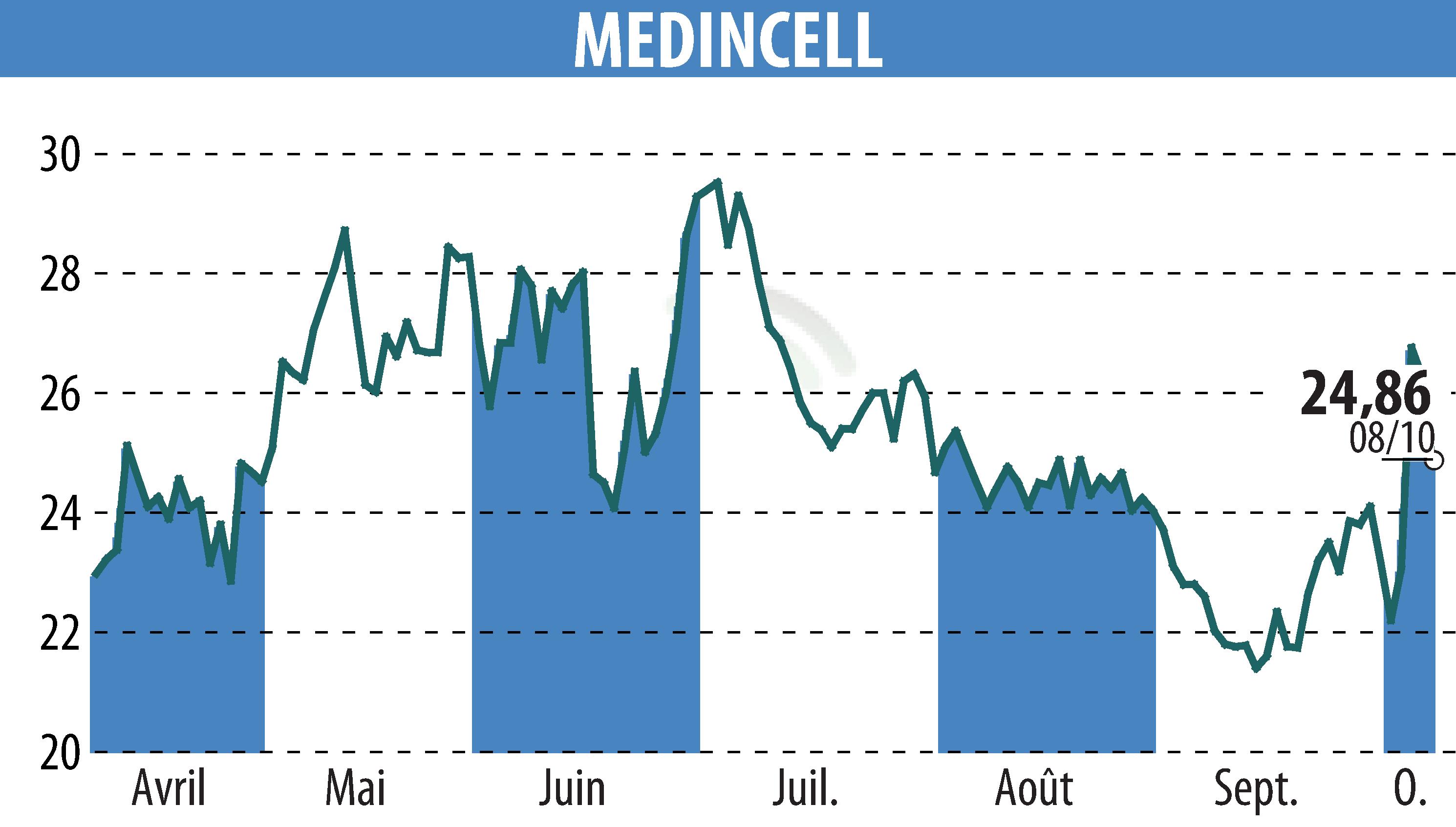 Stock price chart of MEDINCELL (EPA:MEDCL) showing fluctuations.