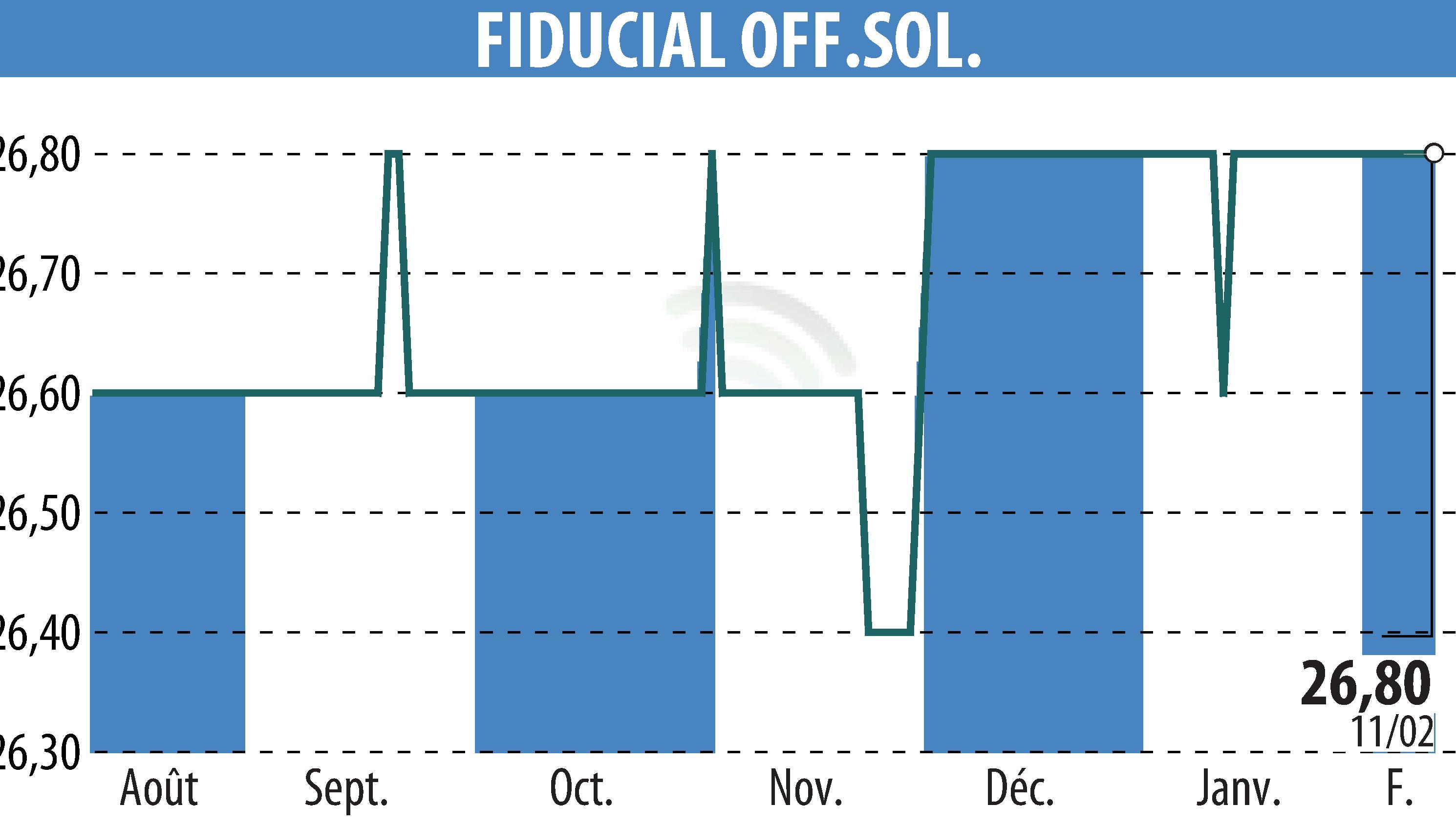 Graphique de l'évolution du cours de l'action FIDUCIAL OFFICE SOLUTIONS (EPA:SACI).