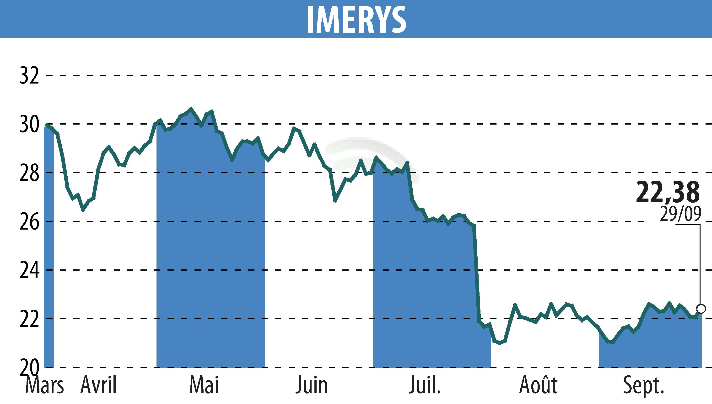 Stock price chart of IMERYS (EPA:NK) showing fluctuations.
