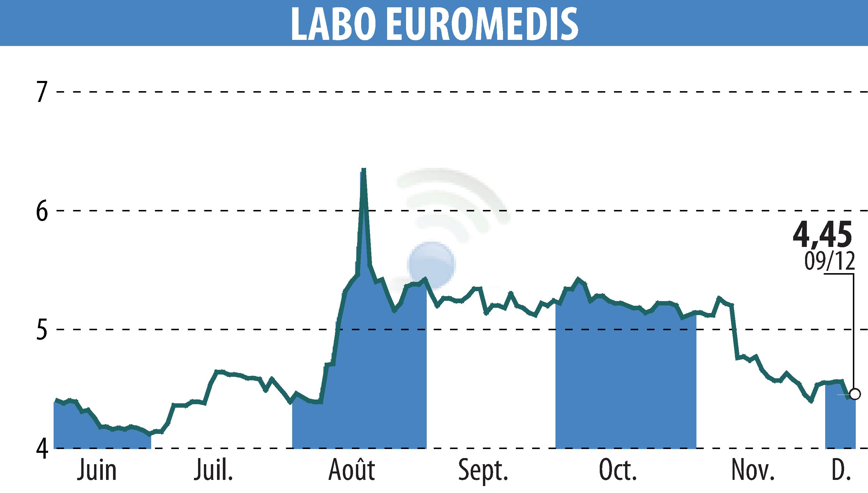 Stock price chart of EUROMEDIS GROUPE (EPA:ALEMG) showing fluctuations.