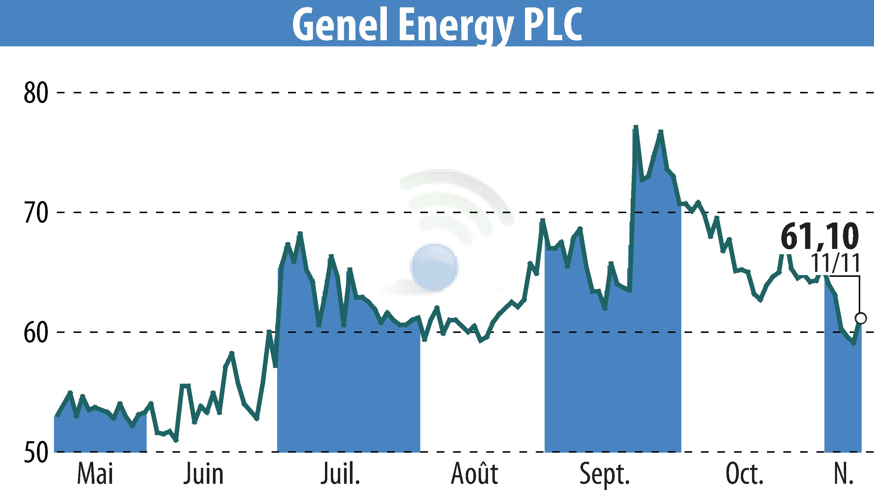 Stock price chart of Genel Energy (EBR:GENL) showing fluctuations.