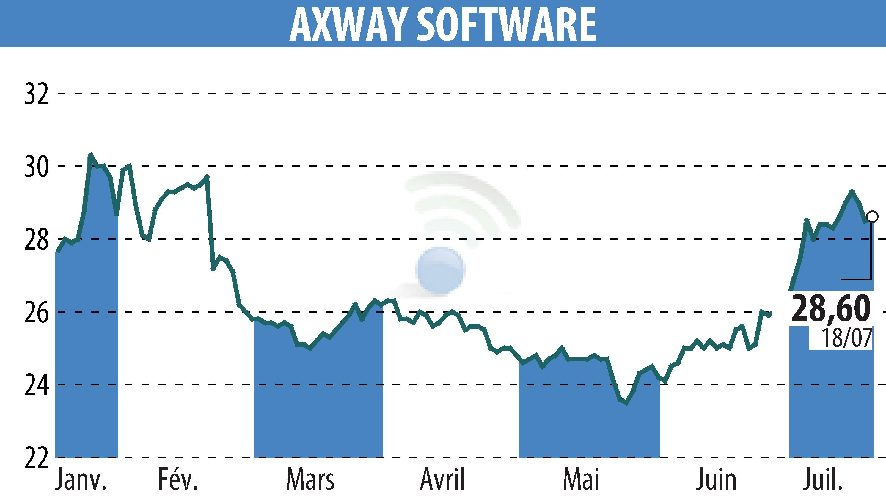 Graphique de l'évolution du cours de l'action Axway (EPA:AXW).