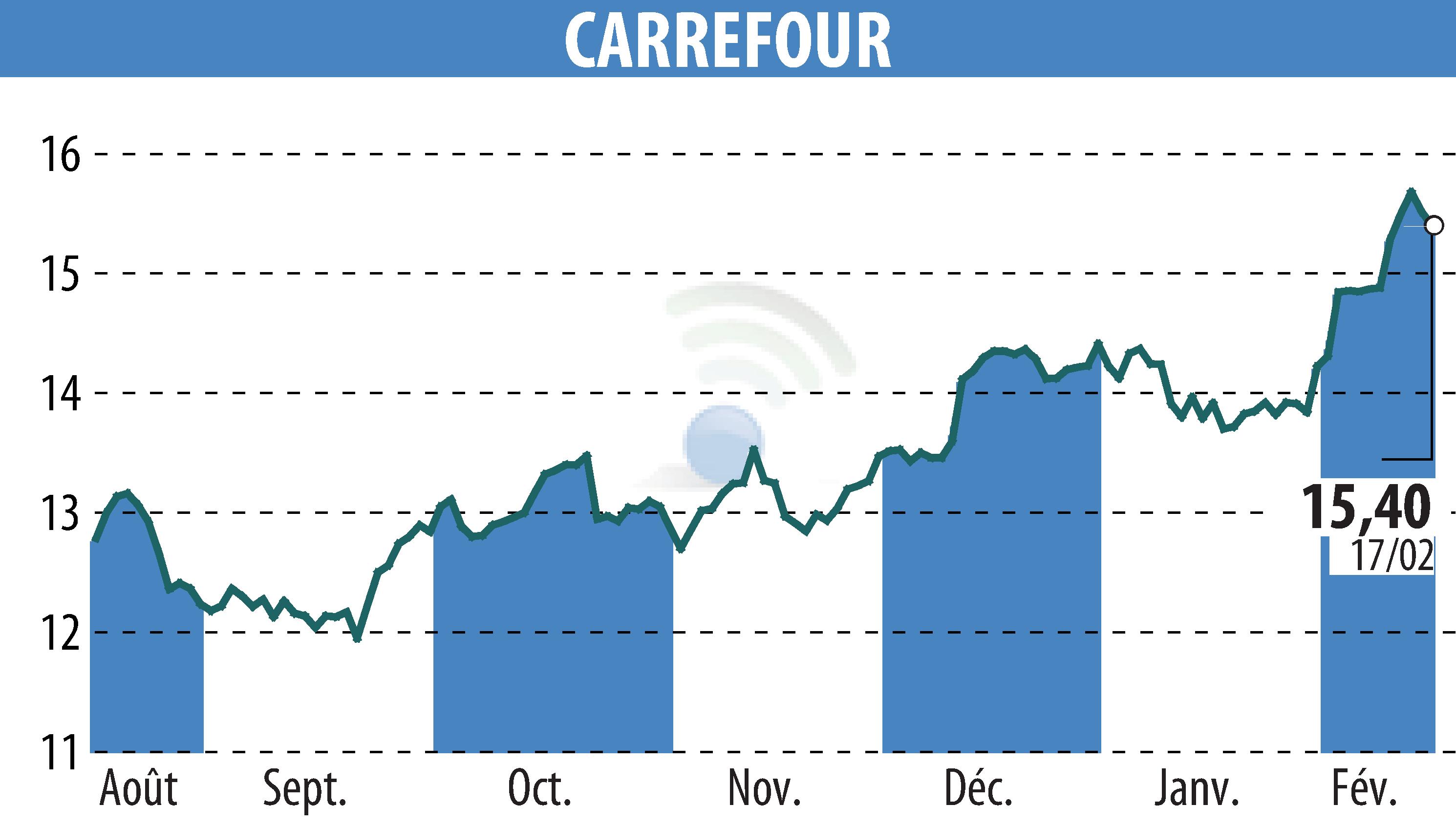 Graphique de l'évolution du cours de l'action CARREFOUR (EPA:CA).
