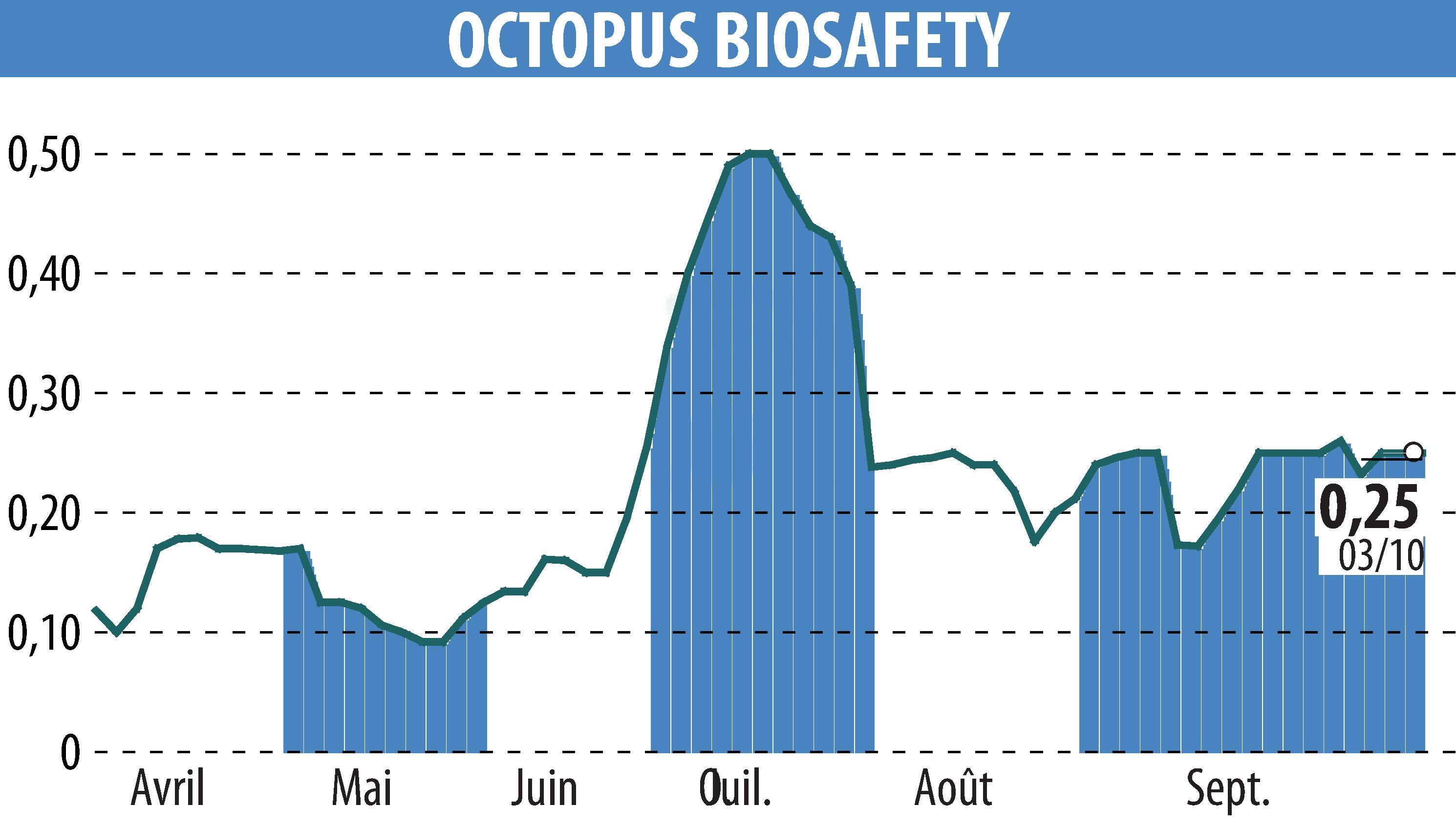 Graphique de l'évolution du cours de l'action OCTOPUS ROBOTS (EPA:MLOCT).