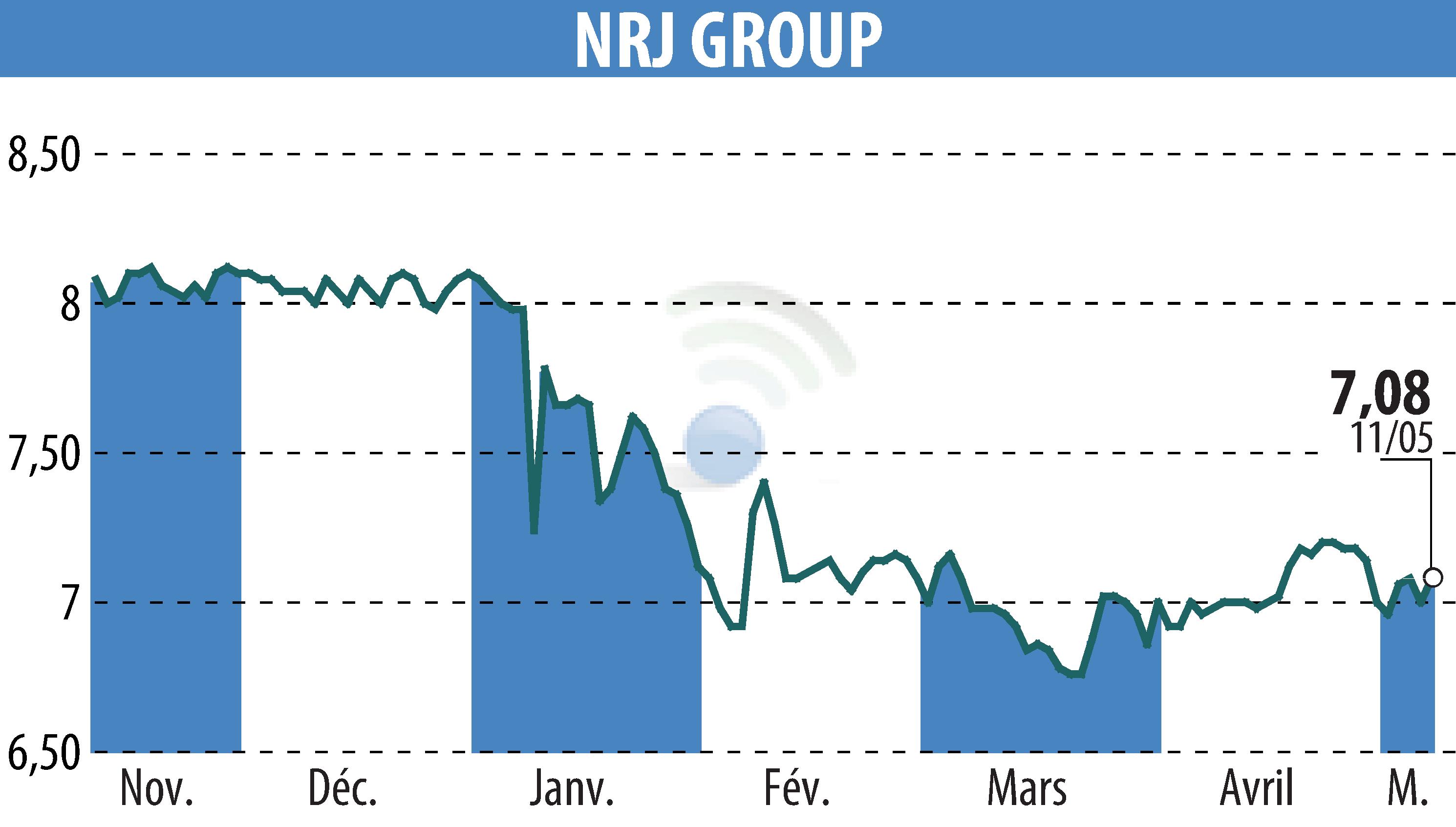 Stock price chart of NRJ GROUP (EPA:NRG) showing fluctuations.