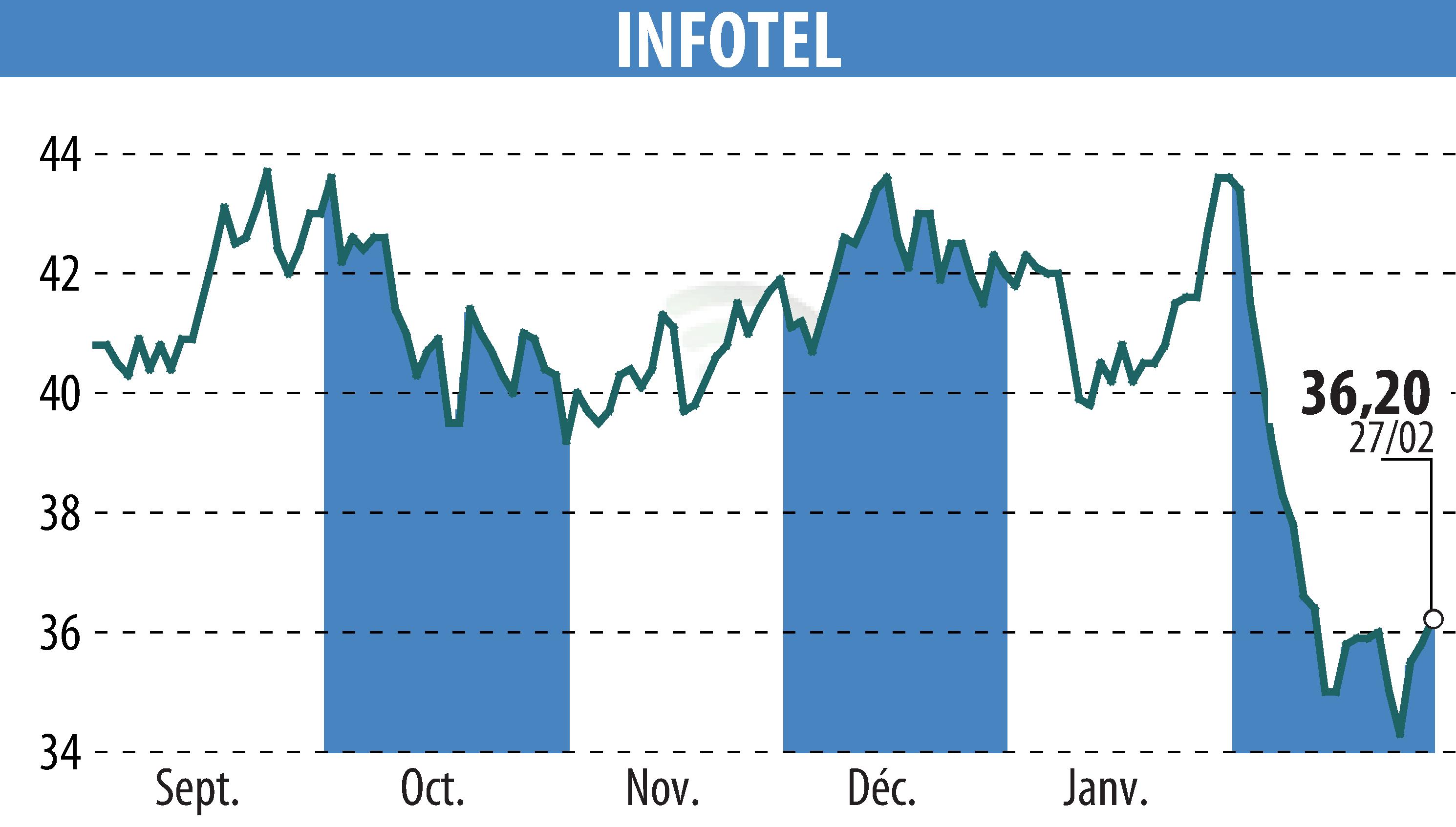 Graphique de l'évolution du cours de l'action INFOTEL (EPA:INF).