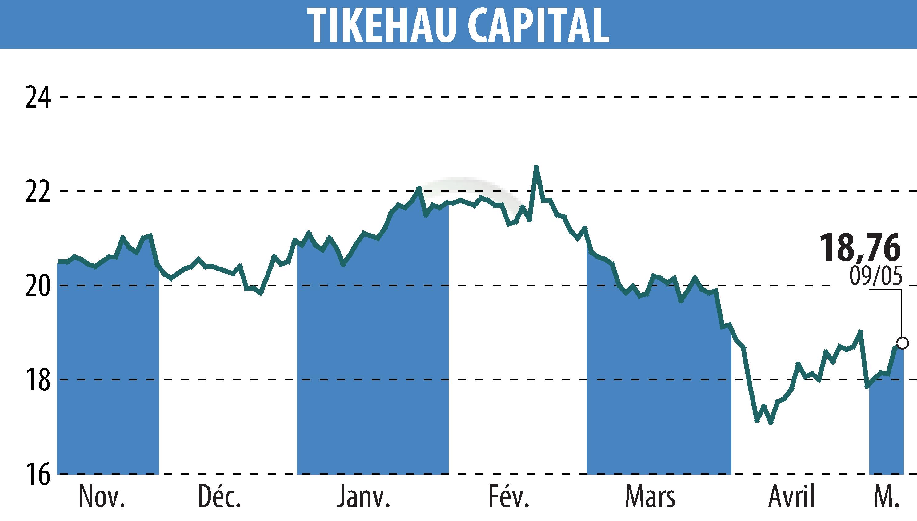 Stock price chart of TIKEHAU CAPITAL (EPA:TKO) showing fluctuations.