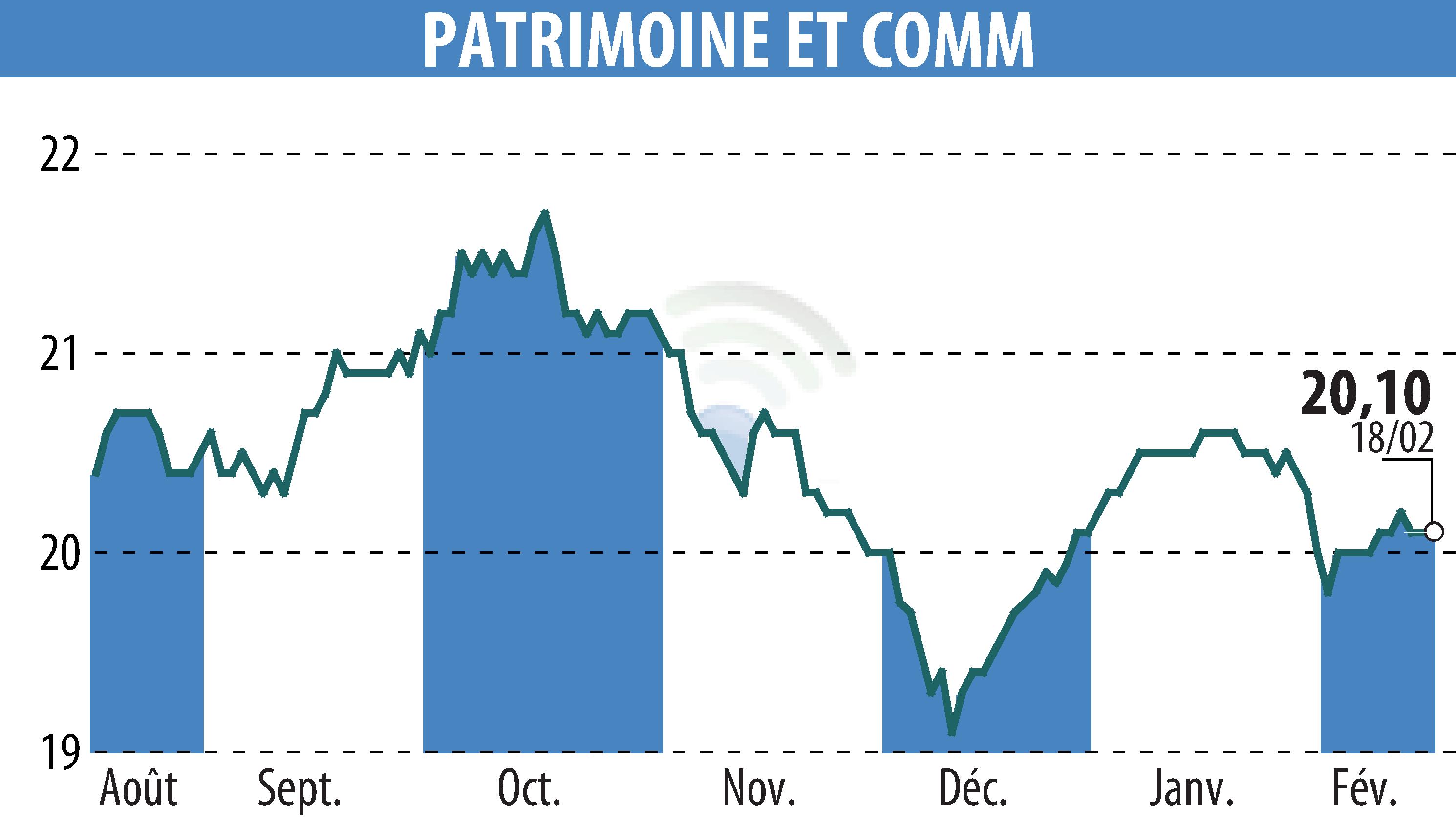 Stock price chart of PATRIMOINE & COMMERCE (EPA:PAT) showing fluctuations.