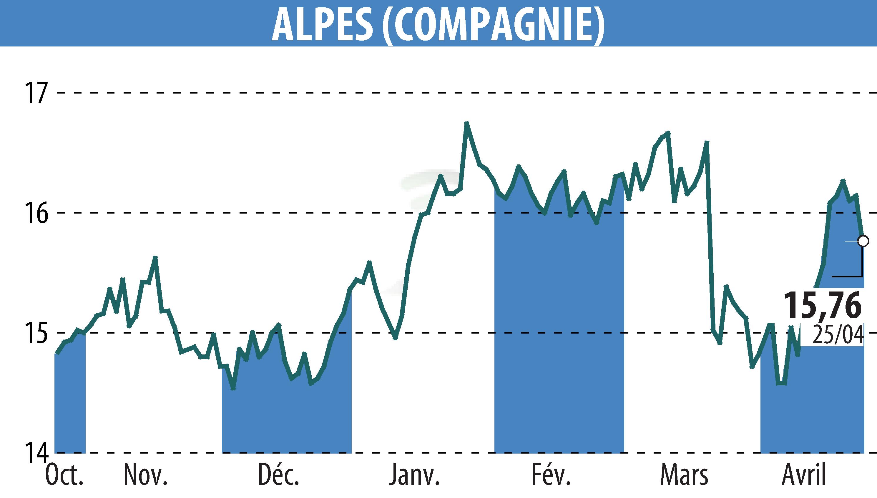 Stock price chart of COMPAGNIE DES ALPES (EPA:CDA) showing fluctuations.