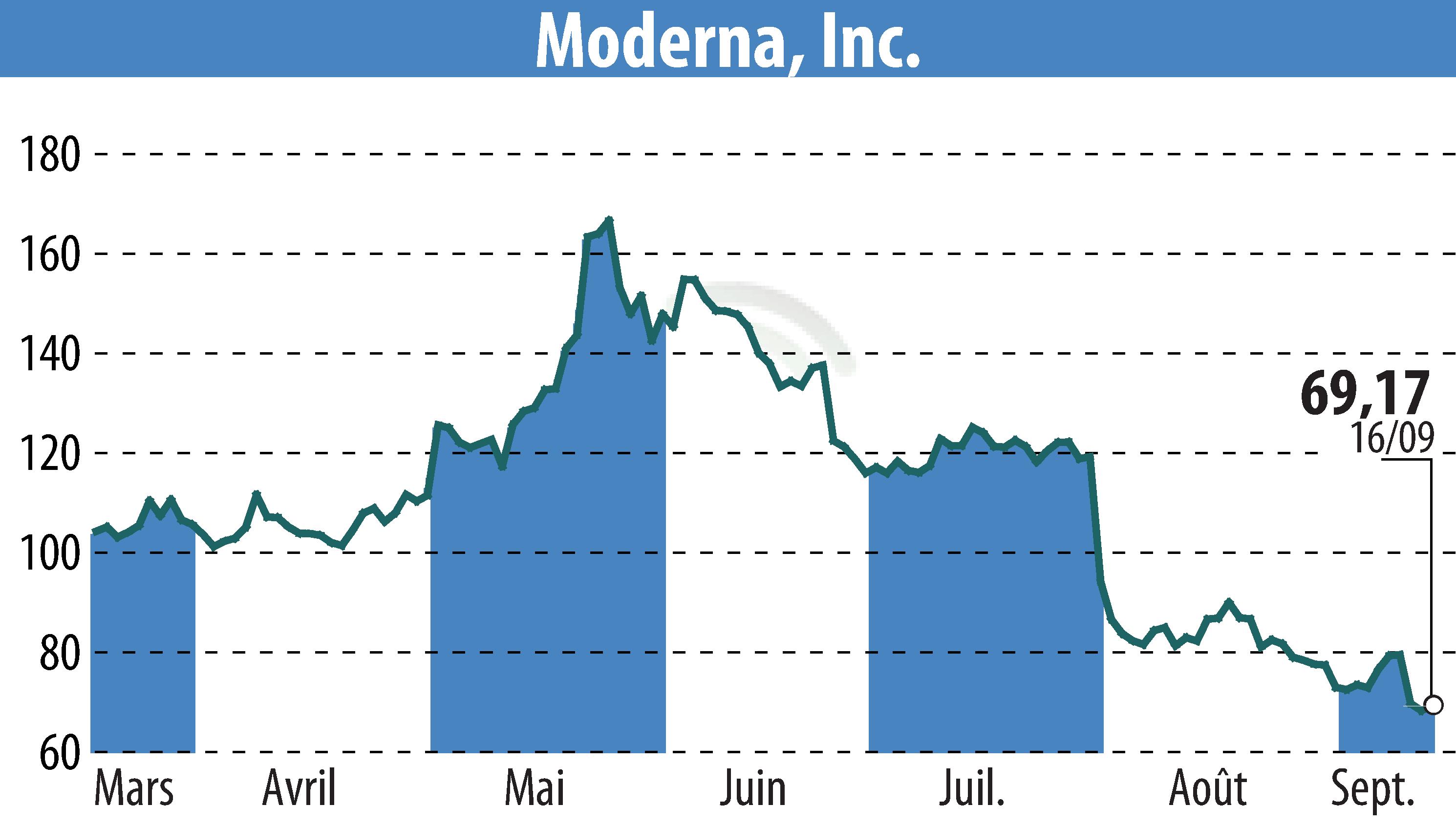 Stock price chart of Moderna, Inc. (EBR:MRNA) showing fluctuations.