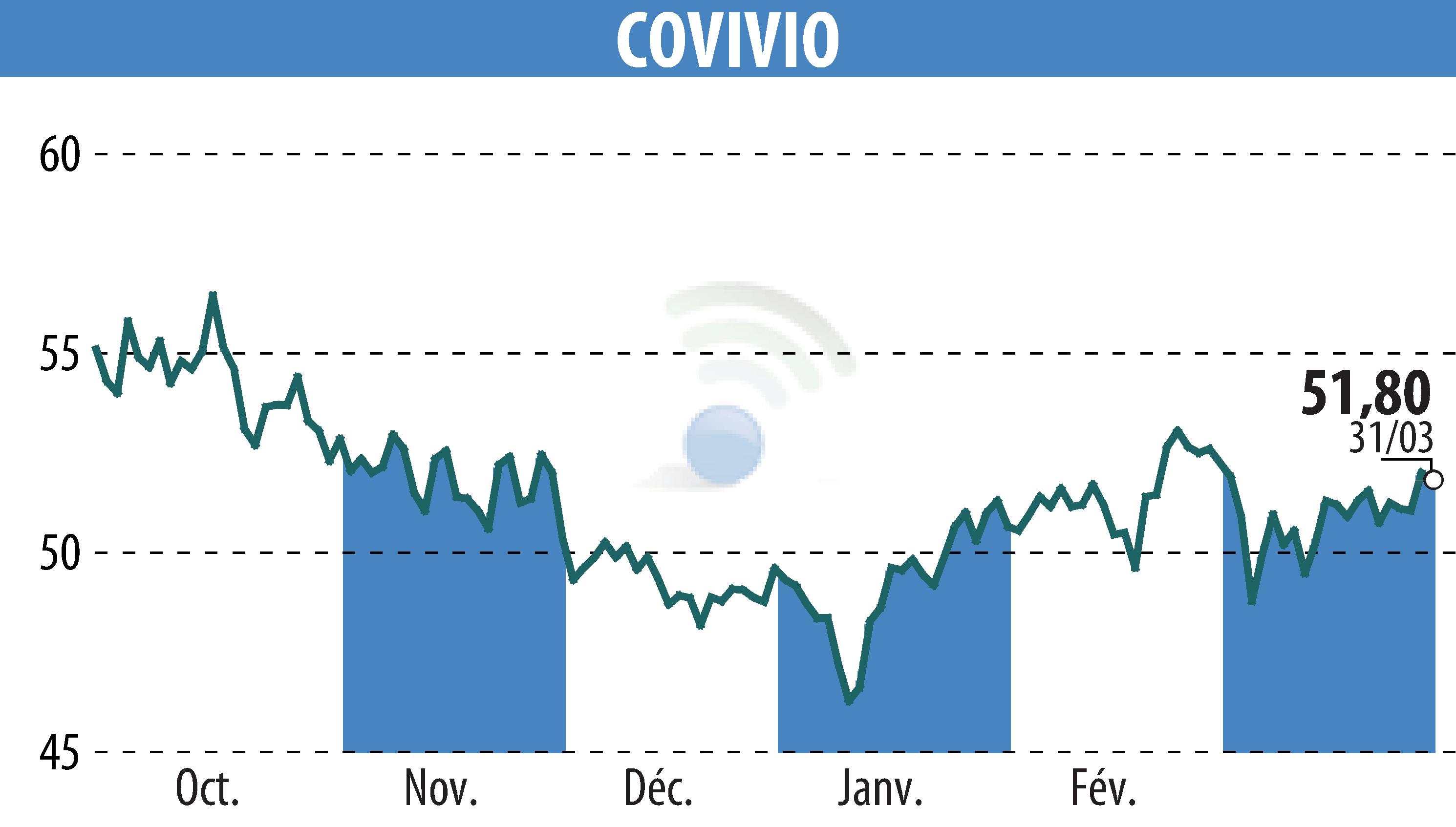 Stock price chart of COVIVIO (EPA:COV) showing fluctuations.