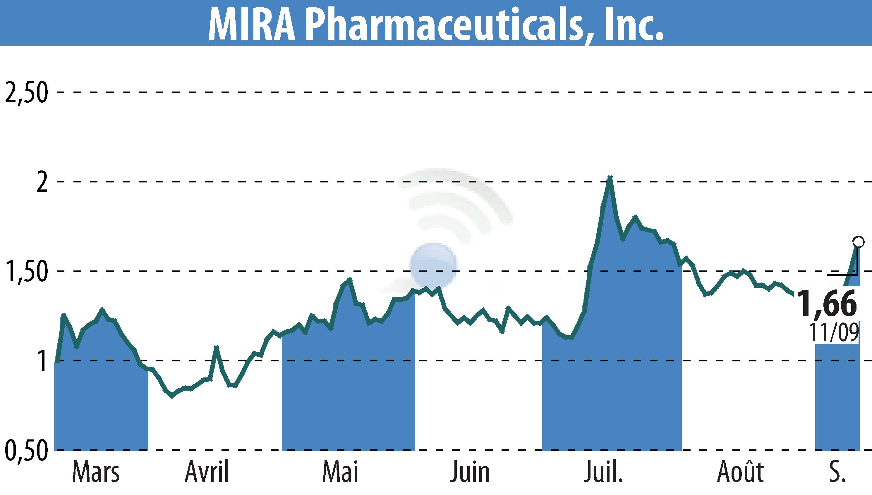 Stock price chart of MIRA Pharmaceuticals (EBR:MIRA) showing fluctuations.