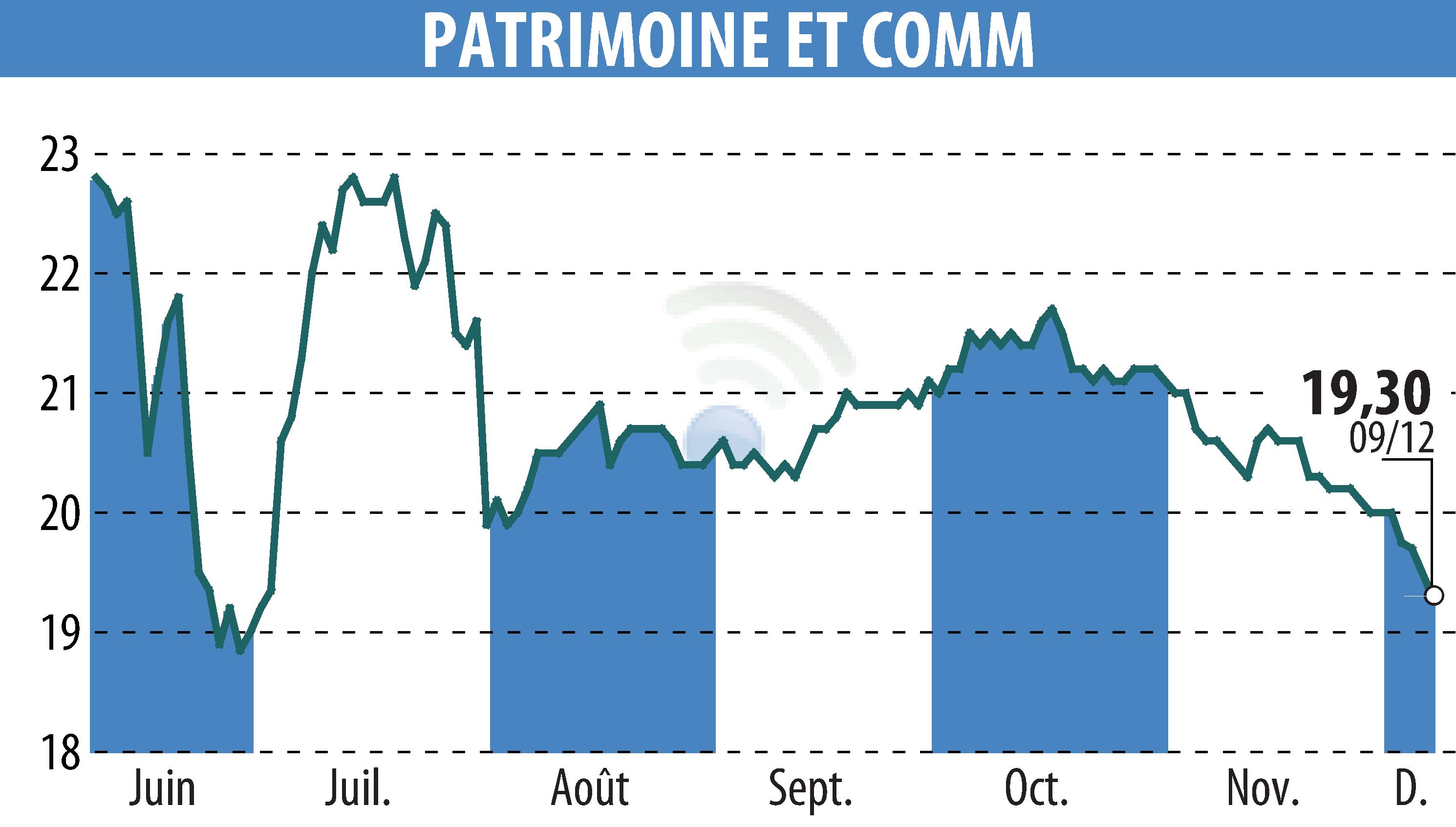 Graphique de l'évolution du cours de l'action PATRIMOINE & COMMERCE (EPA:PAT).