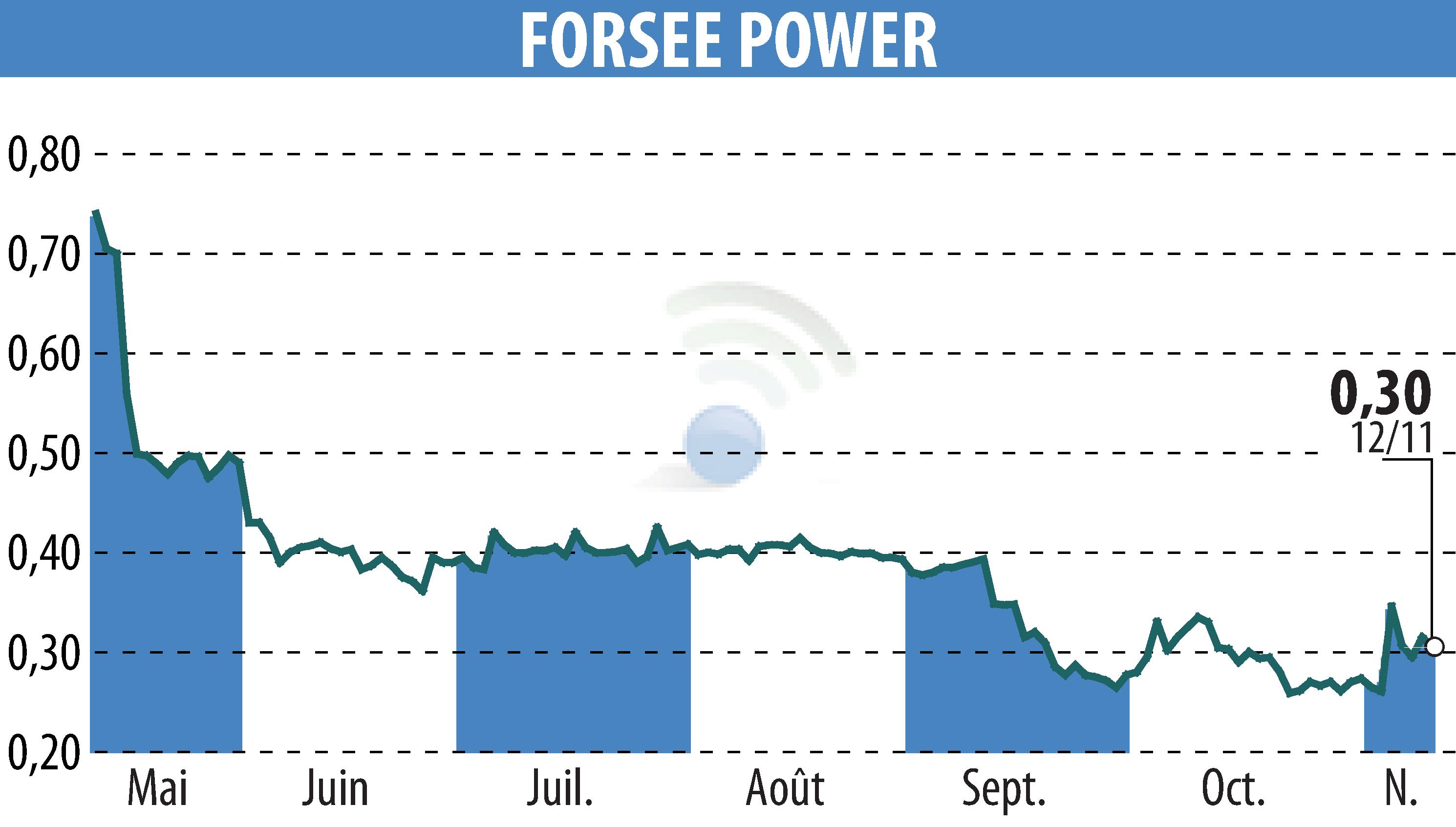 Graphique de l'évolution du cours de l'action FORSEE POWER (EPA:FORSE).