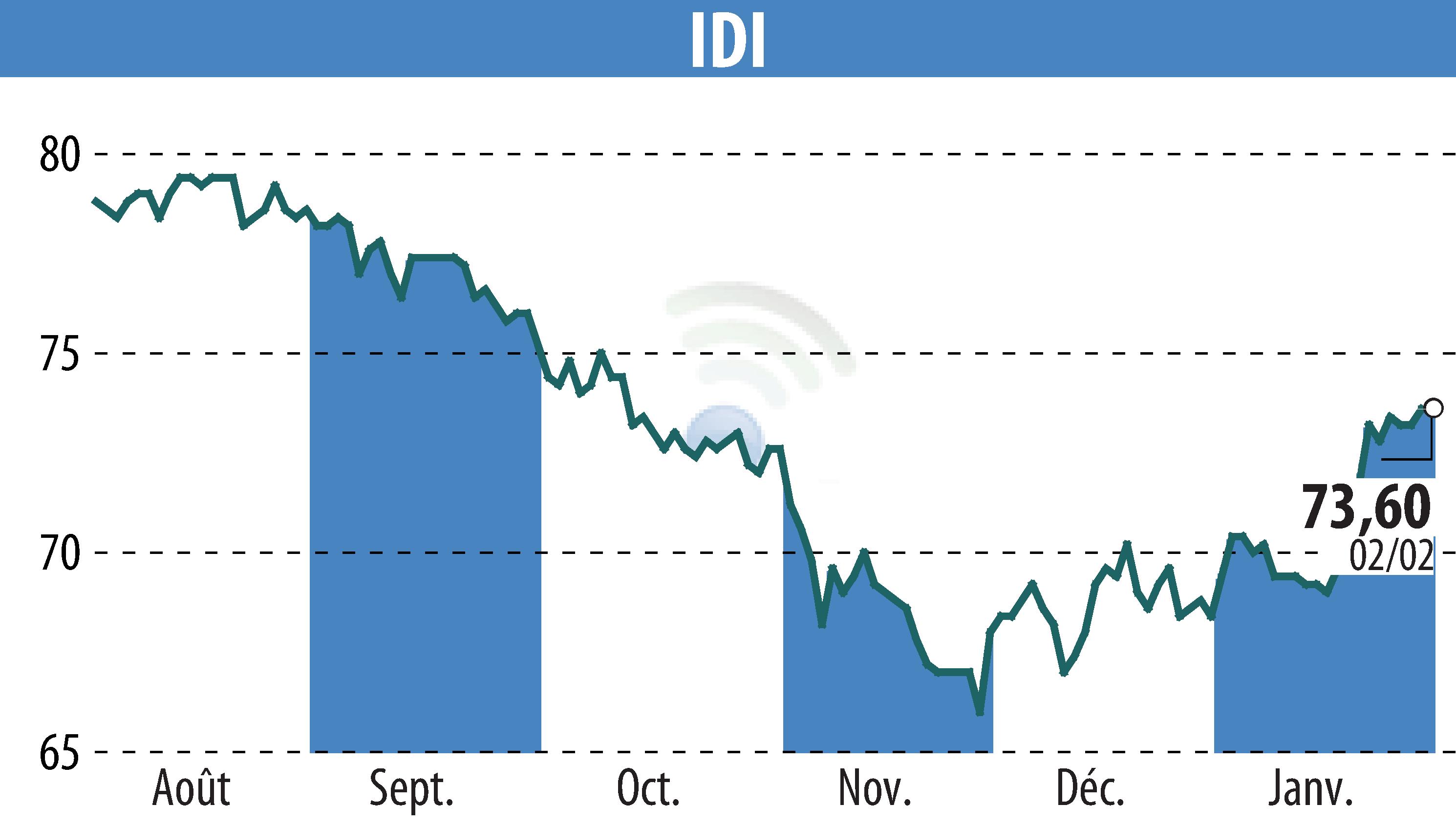 Graphique de l'évolution du cours de l'action IDI (EPA:IDIP).