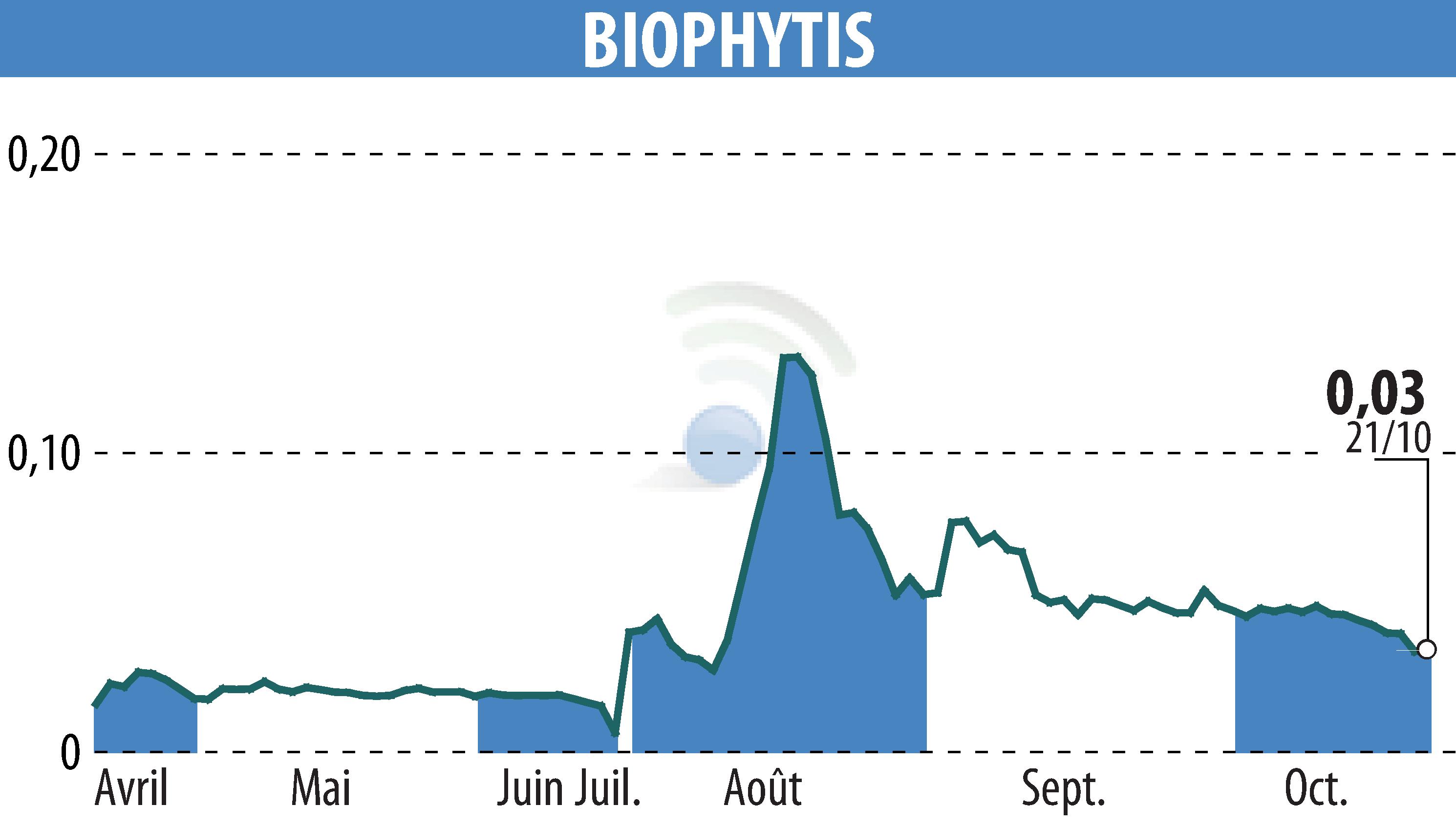 Graphique de l'évolution du cours de l'action Biophytis (EPA:ALBPS).