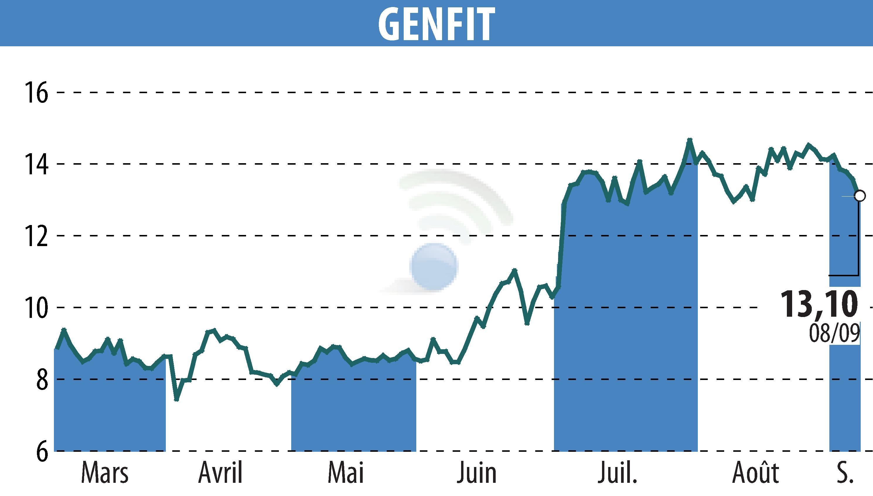 Graphique de l'évolution du cours de l'action GENFIT (EPA:GNFT).