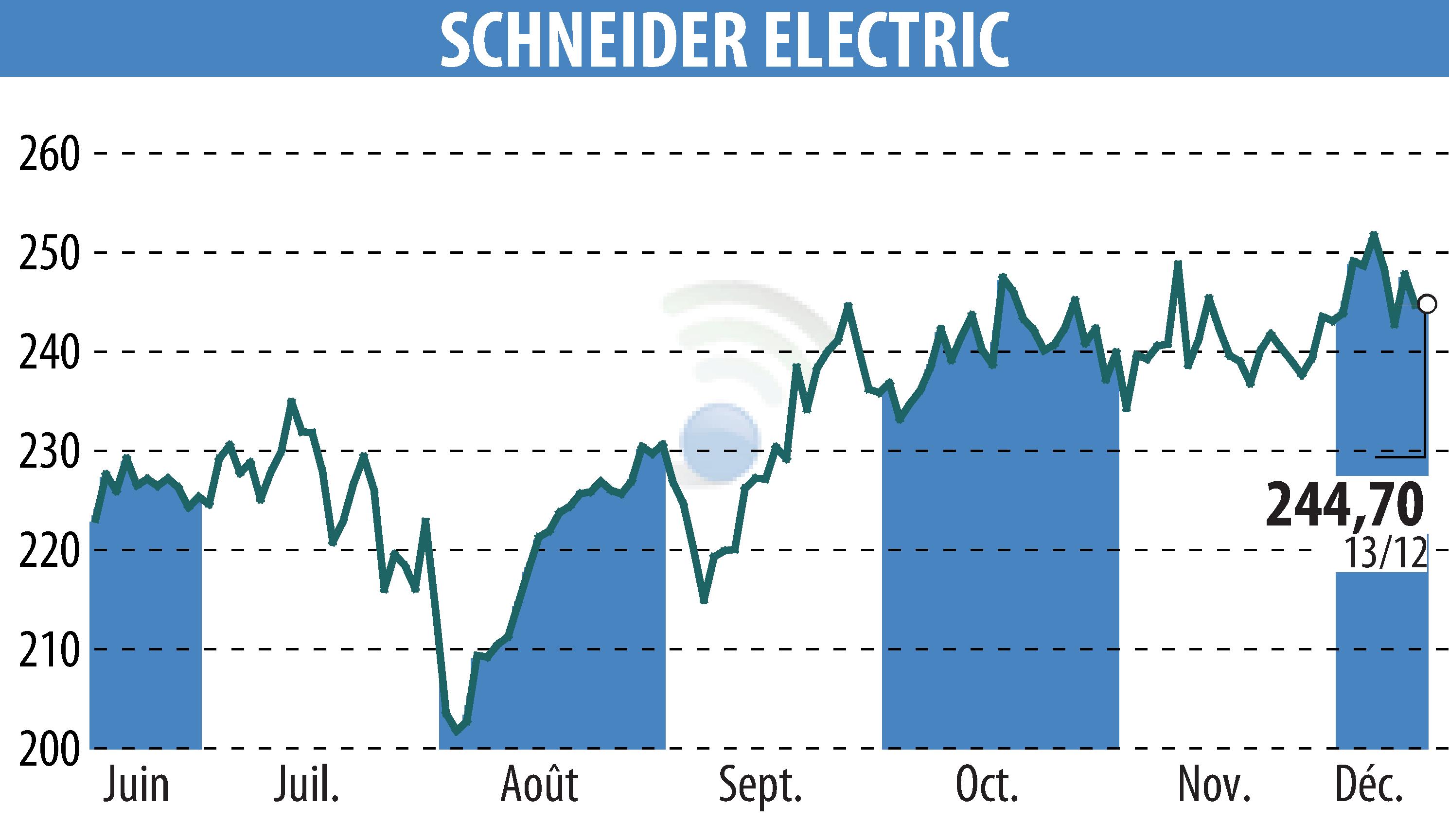 Graphique de l'évolution du cours de l'action SCHNEIDER ELECTRIC (EPA:SU).