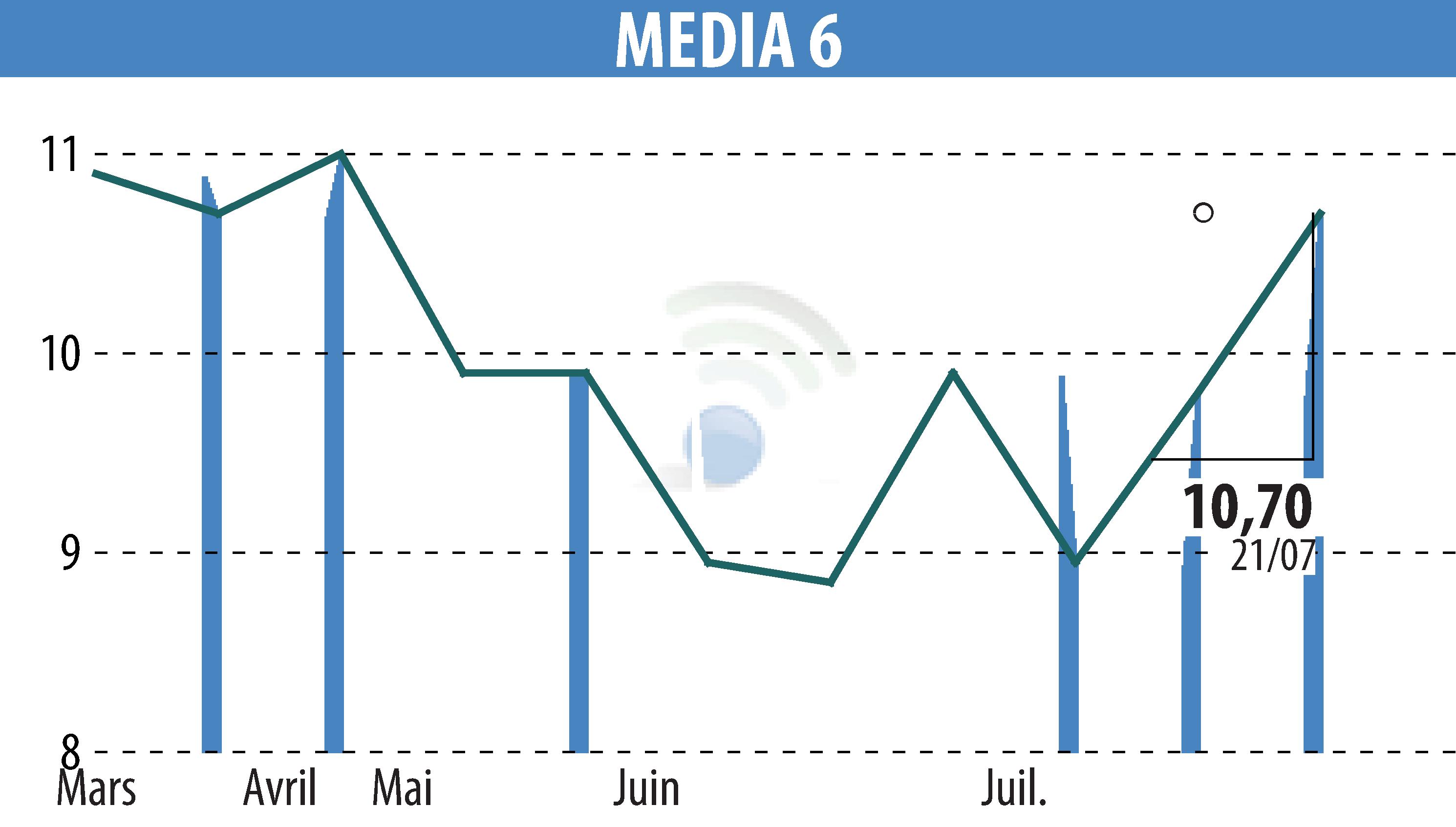Graphique de l'évolution du cours de l'action MEDIA 6 (EPA:EDI).