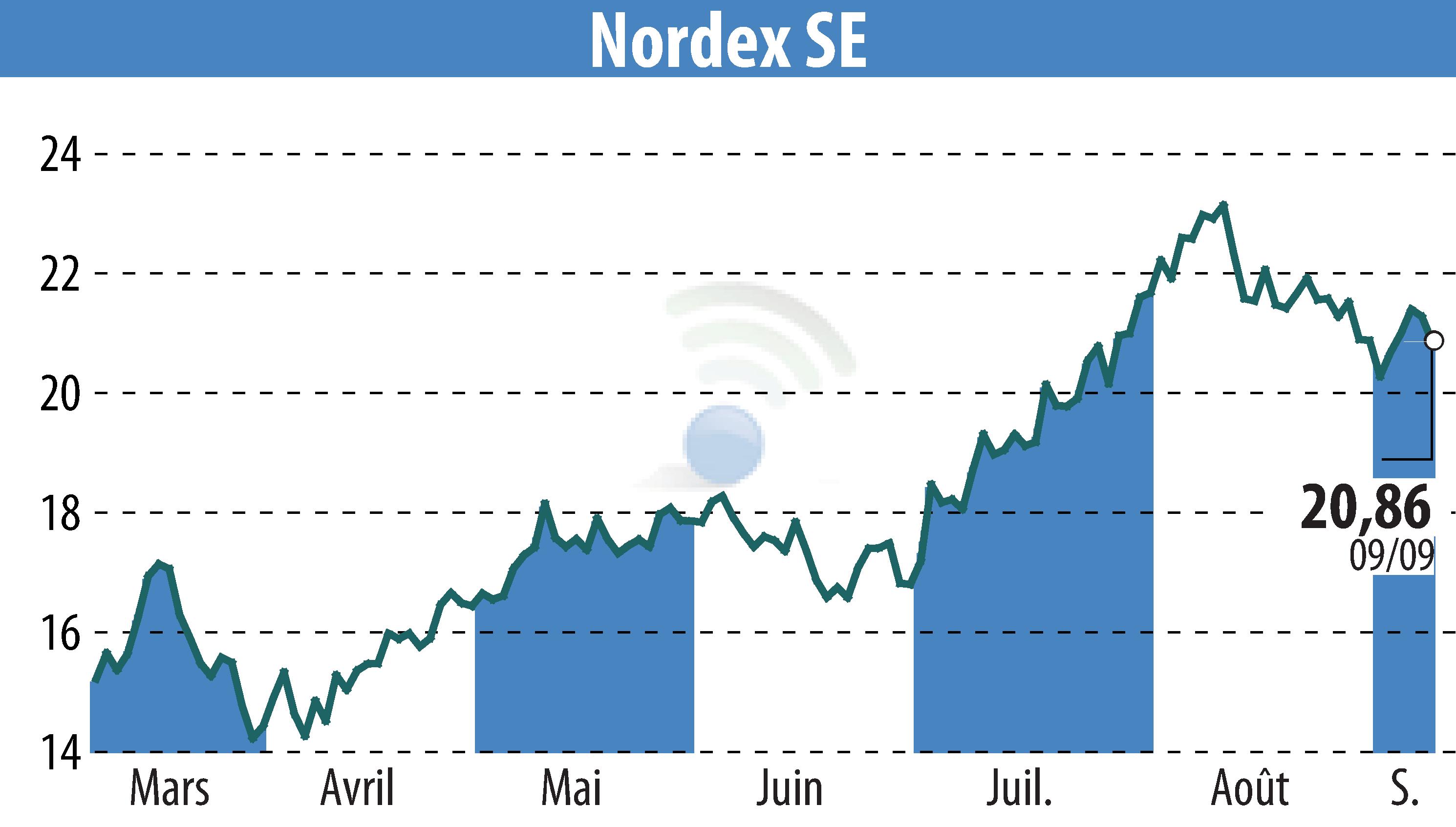 Graphique de l'évolution du cours de l'action Nordex SE (EBR:NDX1).