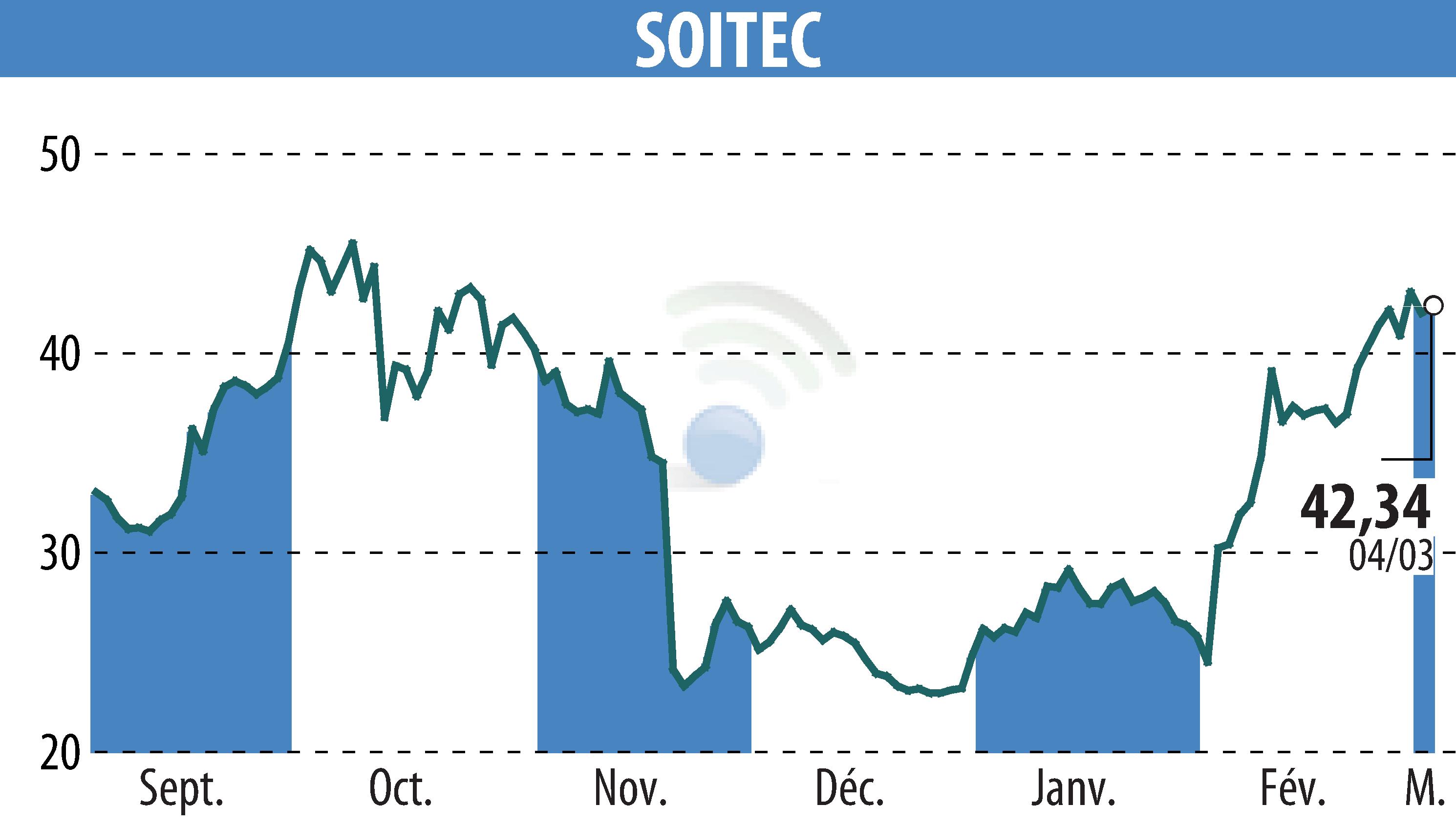 Stock price chart of SOITEC (EPA:SOI) showing fluctuations.
