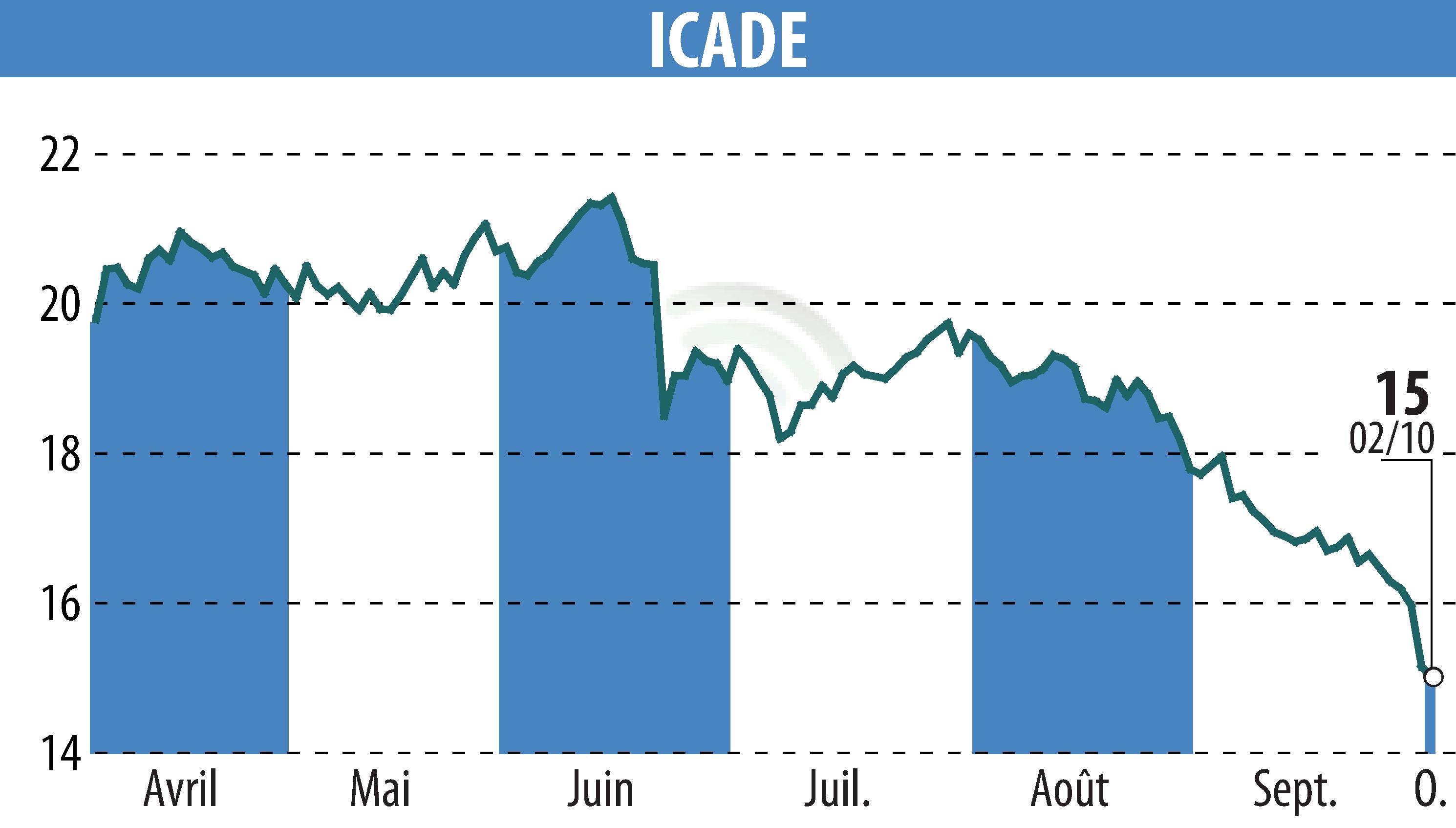 Stock price chart of ICADE (EPA:ICAD) showing fluctuations.