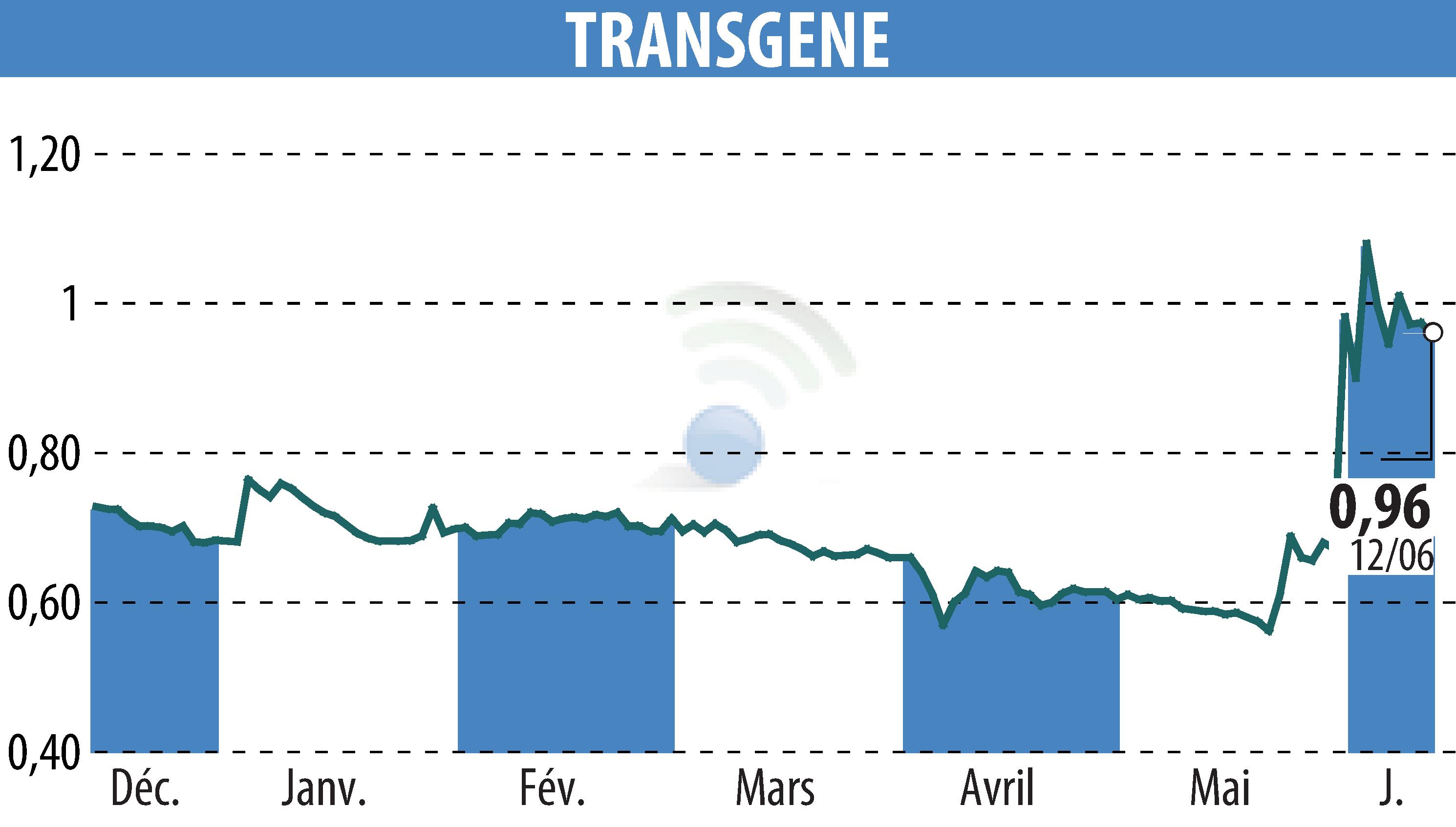 Stock price chart of TRANSGENE (EPA:TNG) showing fluctuations.