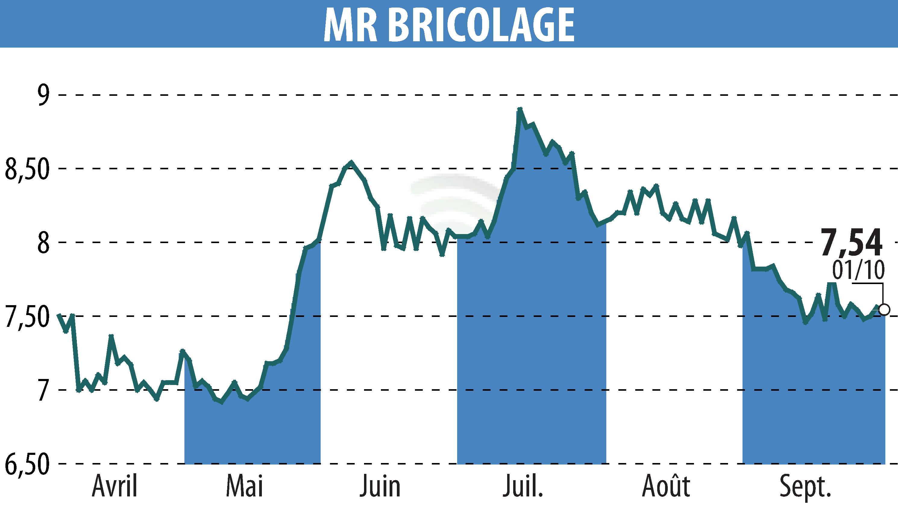 Graphique de l'évolution du cours de l'action MR BRICOLAGE (EPA:ALMRB).