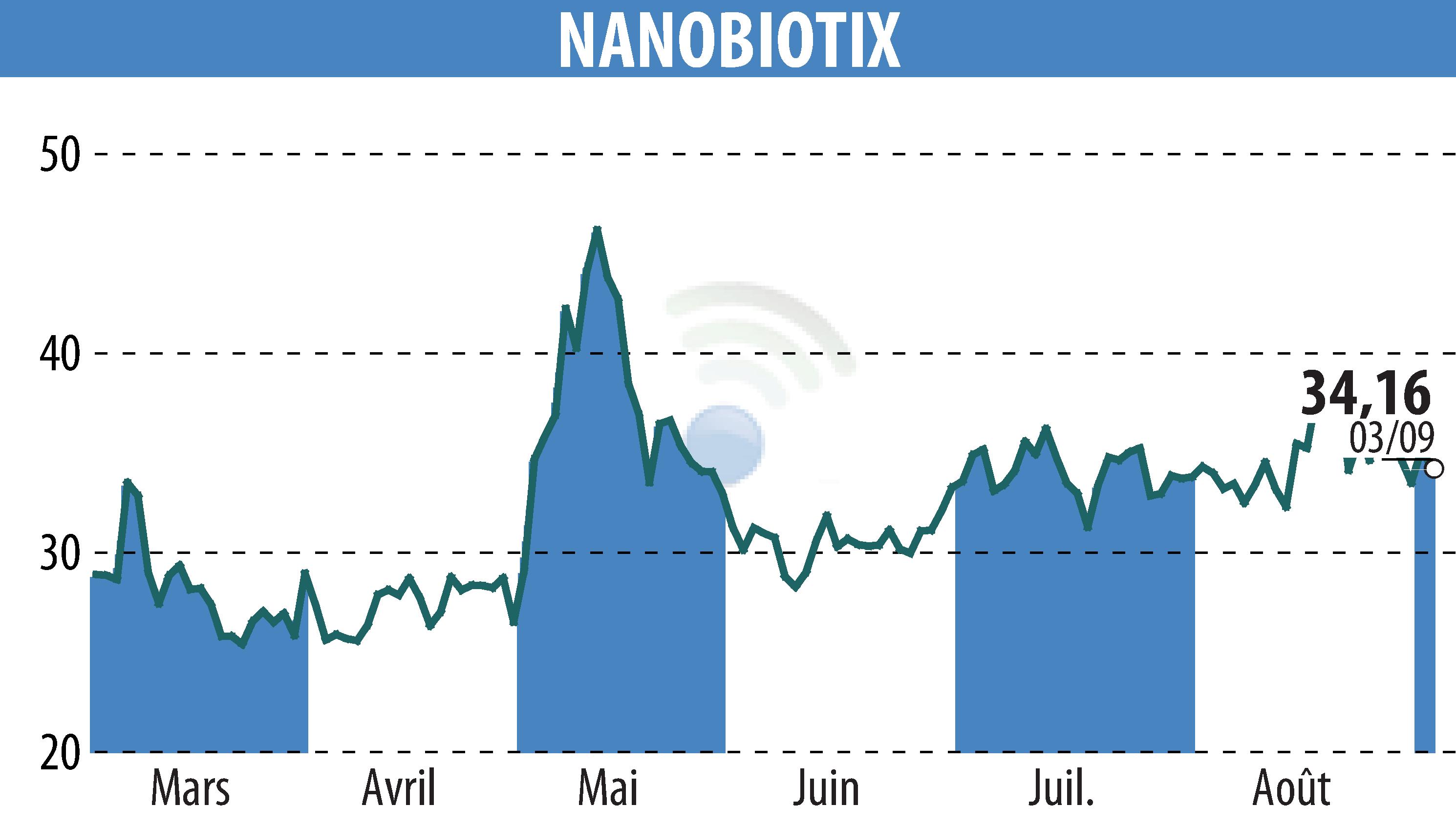 Graphique de l'évolution du cours de l'action NANOBIOTIX (EPA:NANO).