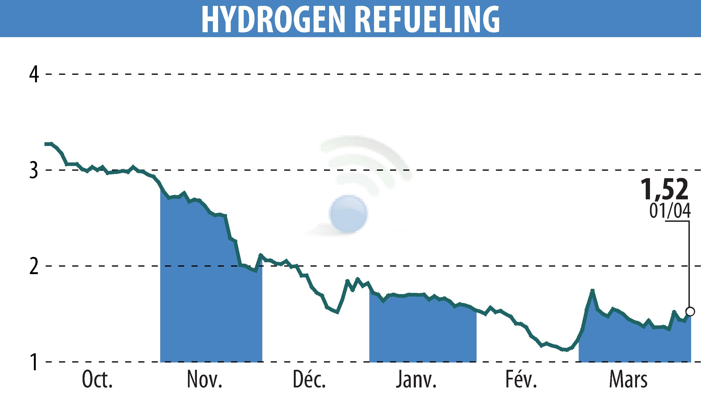 Stock price chart of HYDROGEN REFUELING (EPA:ALHRS) showing fluctuations.