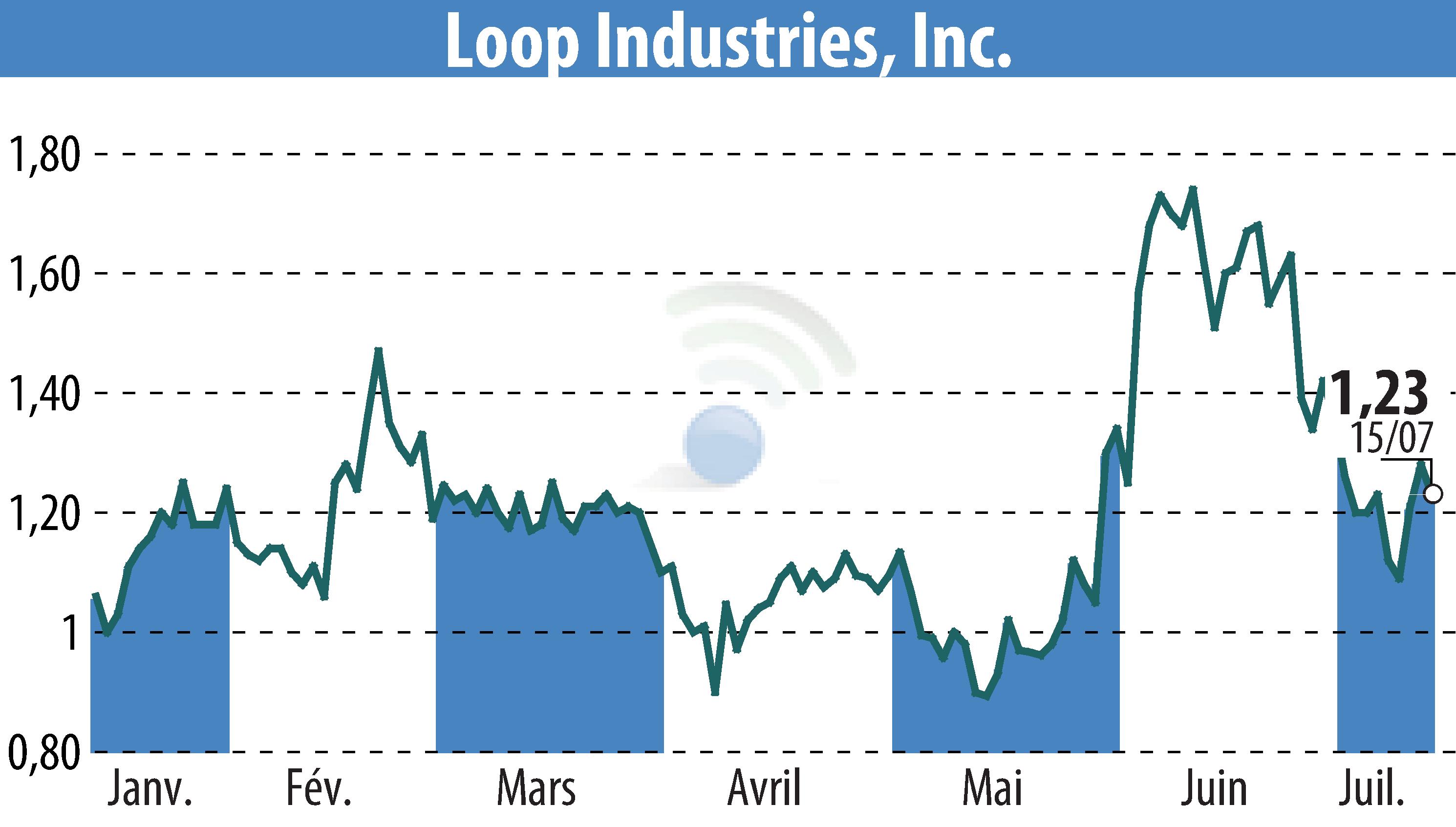 Graphique de l'évolution du cours de l'action Loop Industries, Inc. (EBR:LOOP).