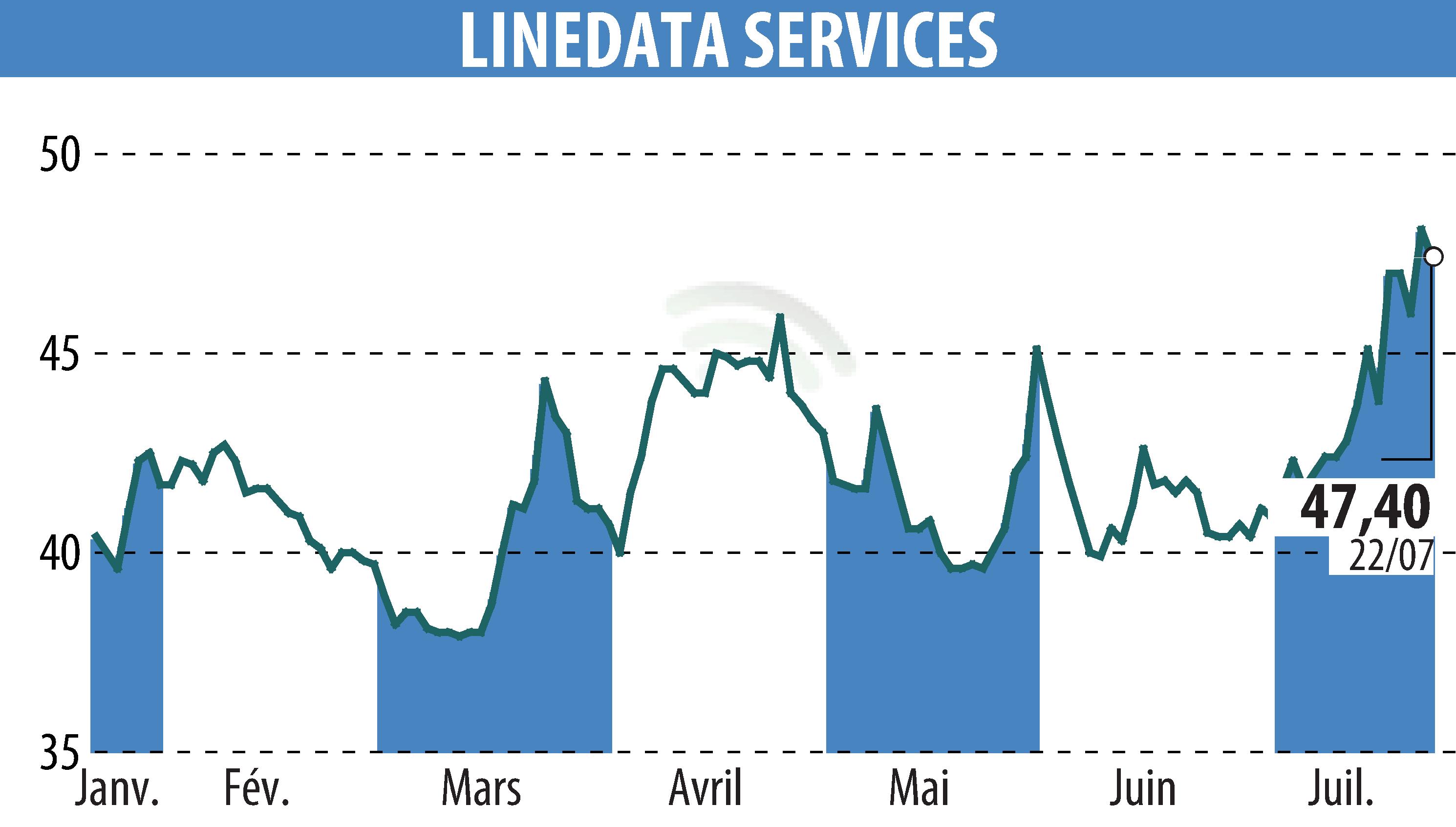 Stock price chart of LINEDATA SERVICES (EPA:LIN) showing fluctuations.