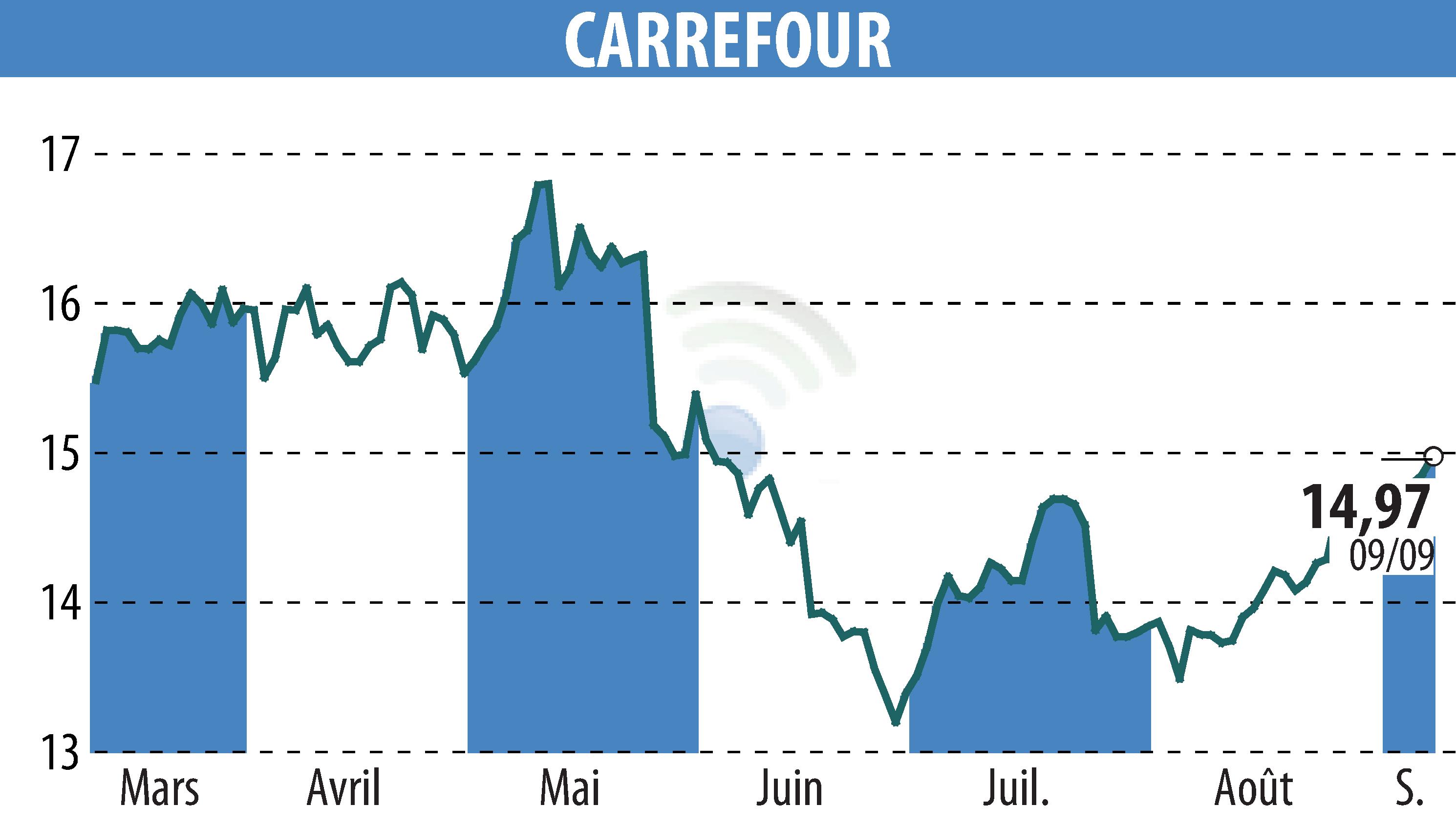 Stock price chart of CARREFOUR (EPA:CA) showing fluctuations.