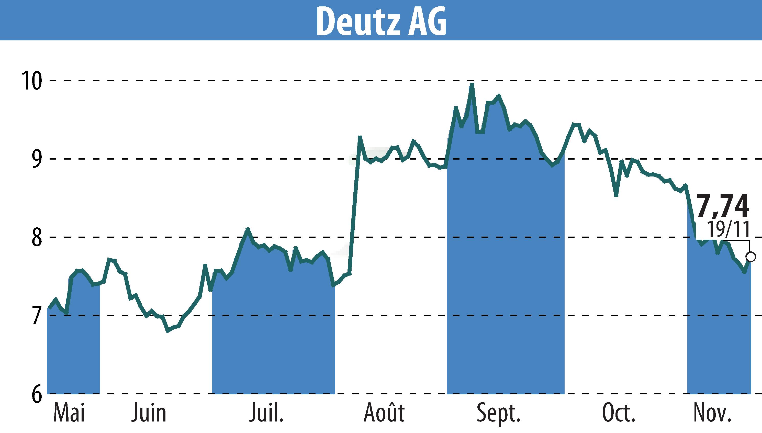 Stock price chart of DEUTZ AG (EBR:DEZ) showing fluctuations.