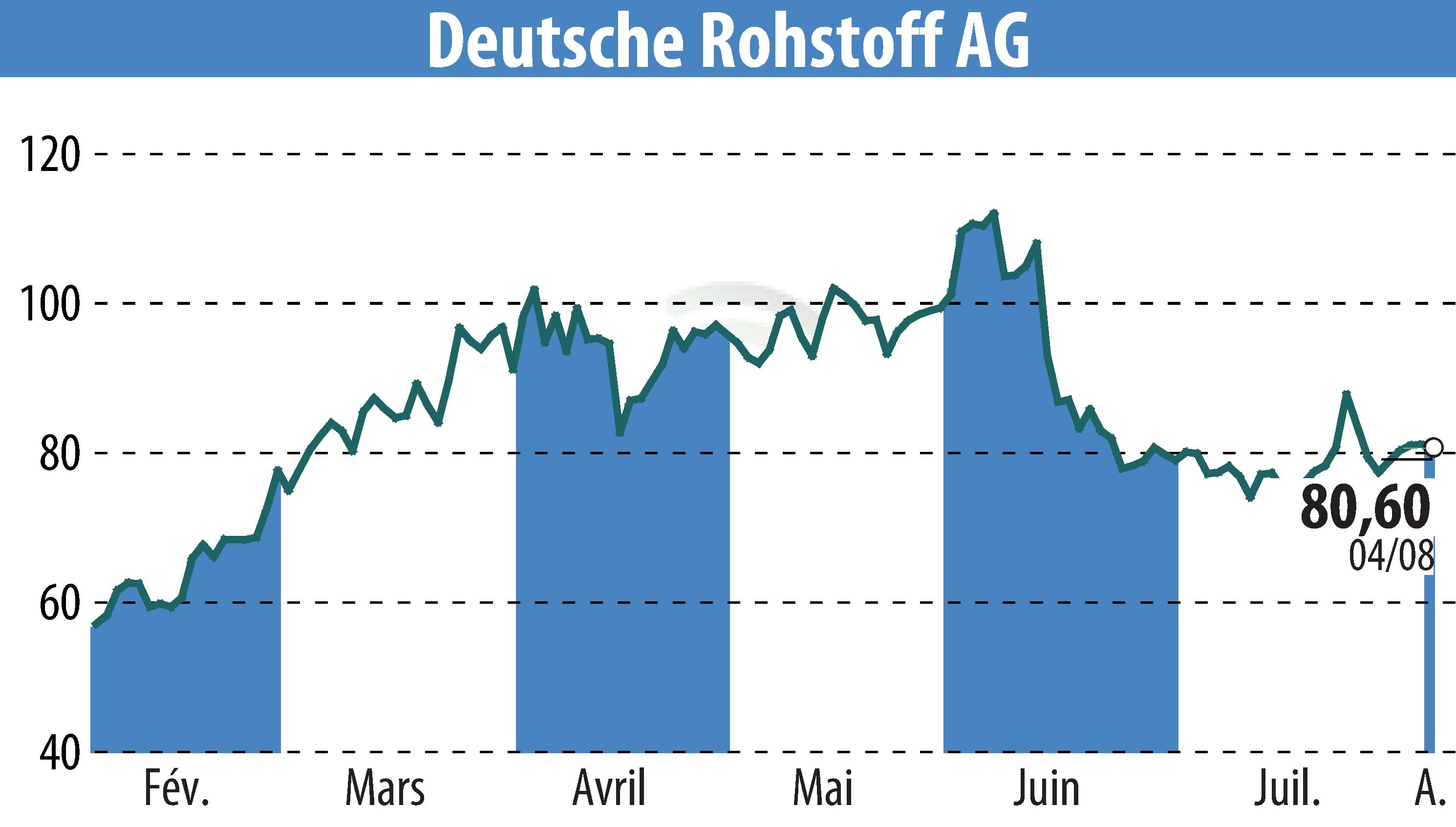 Stock price chart of Deutsche Rohstoff AG (EBR:DR0) showing fluctuations.