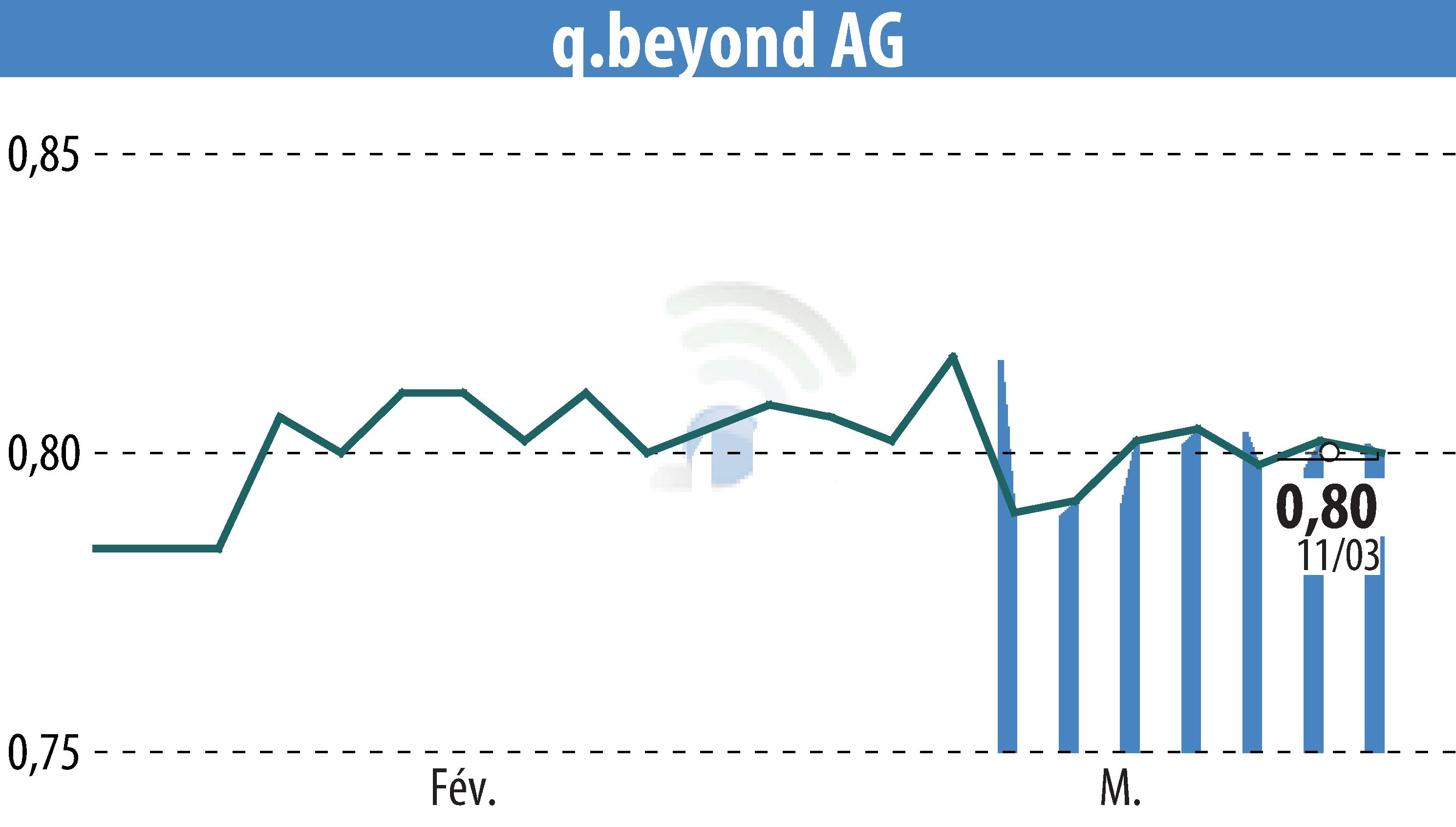 Stock price chart of Q.beyond AG (EBR:QBY) showing fluctuations.