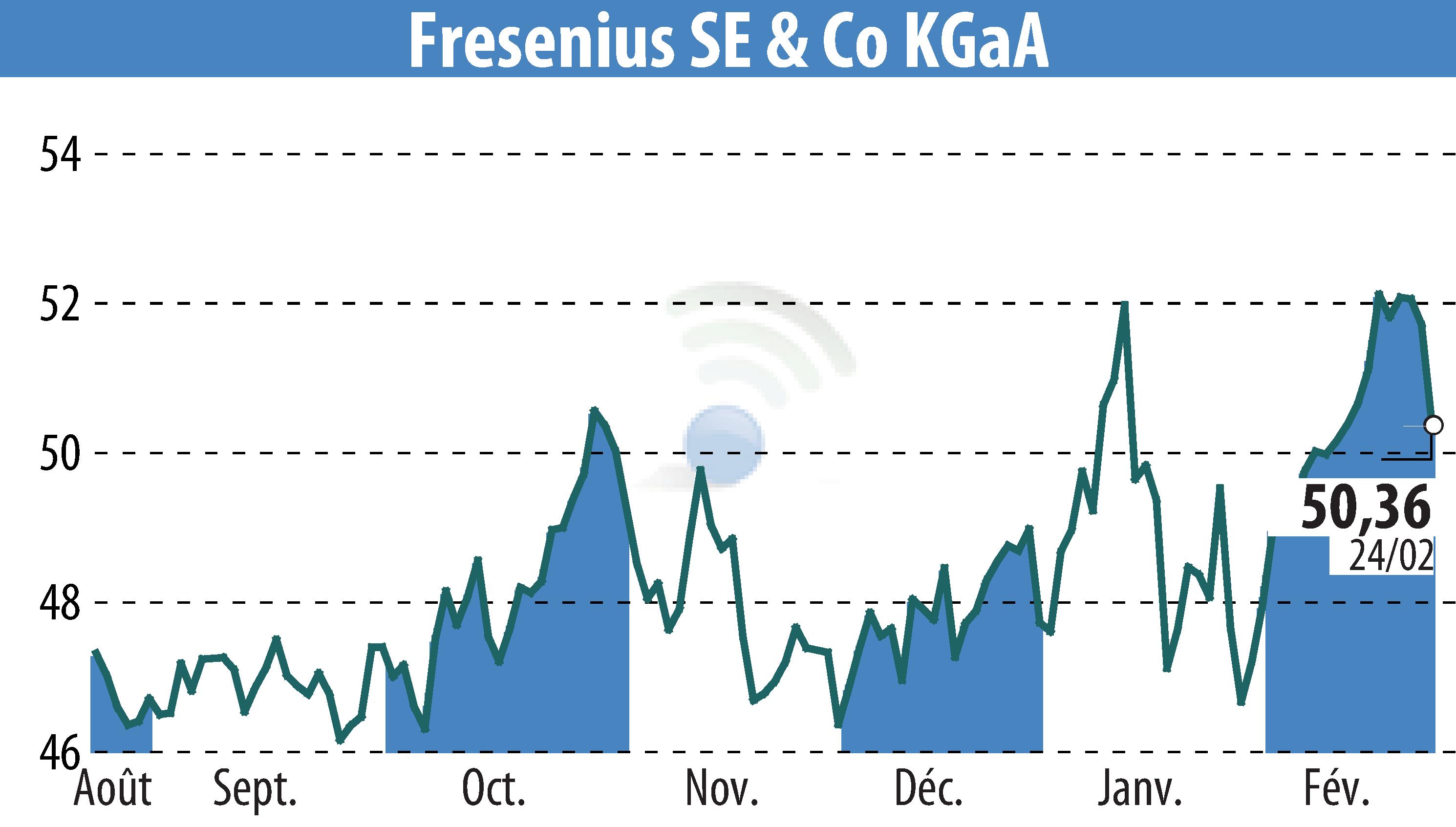 Stock price chart of Fresenius SE & Co. KGaA (EBR:FRE) showing fluctuations.