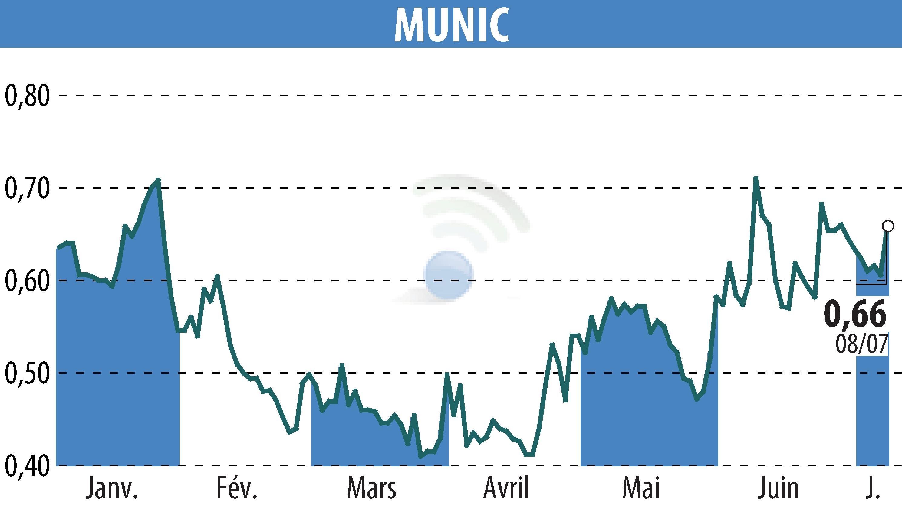 Stock price chart of MUNIC (EPA:ALMUN) showing fluctuations.
