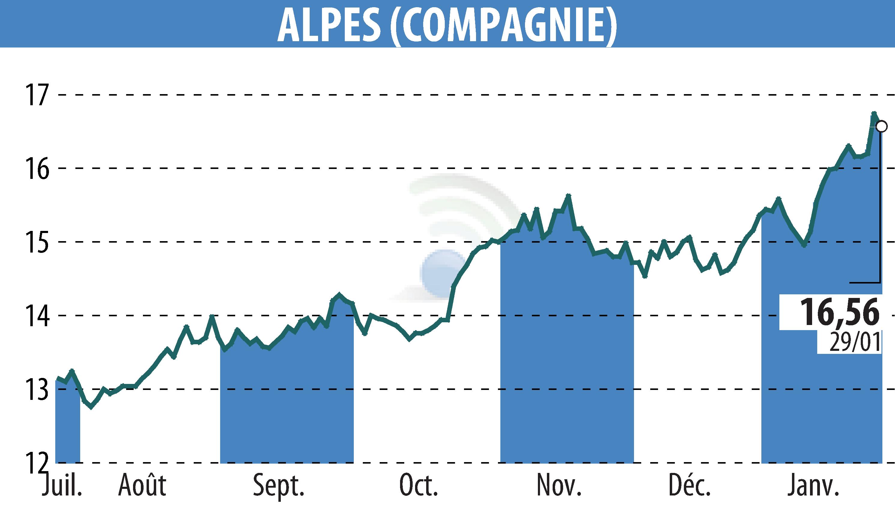 Graphique de l'évolution du cours de l'action COMPAGNIE DES ALPES (EPA:CDA).