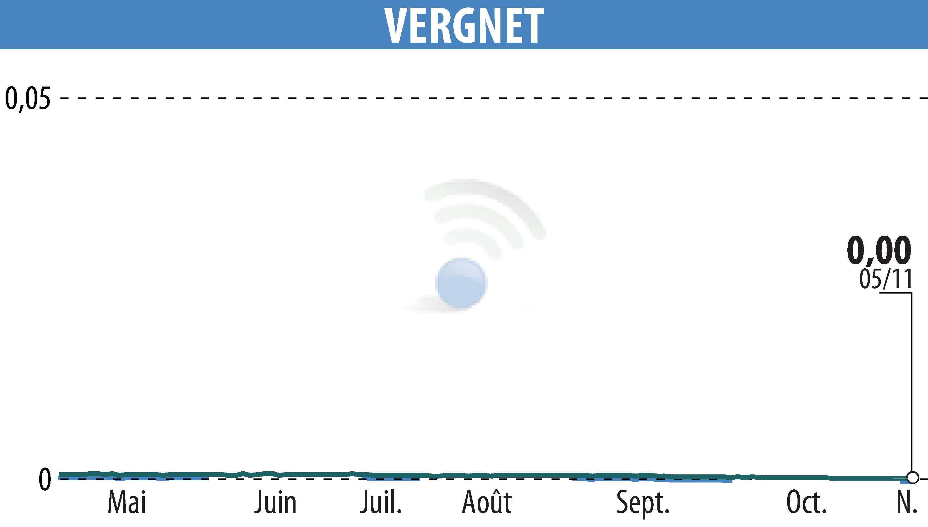 Graphique de l'évolution du cours de l'action VERGNET (EPA:ALVER).