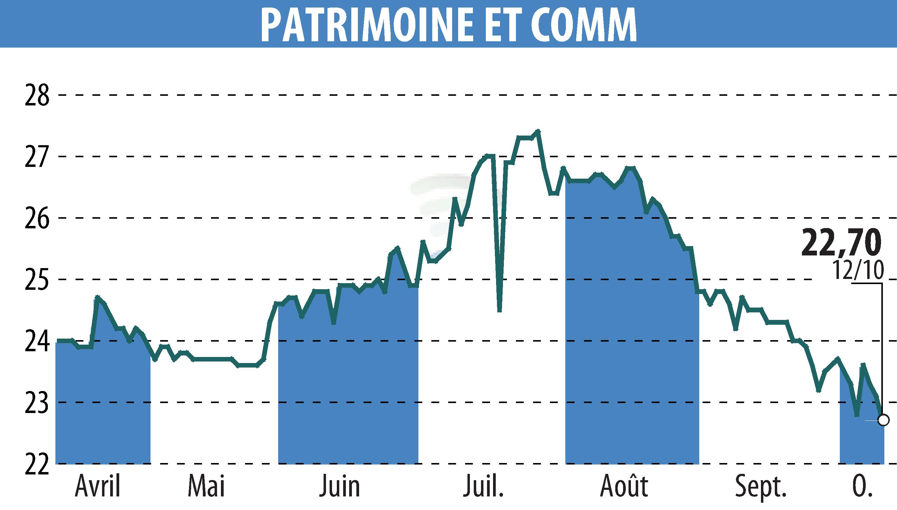 Stock price chart of PATRIMOINE & COMMERCE (EPA:PAT) showing fluctuations.