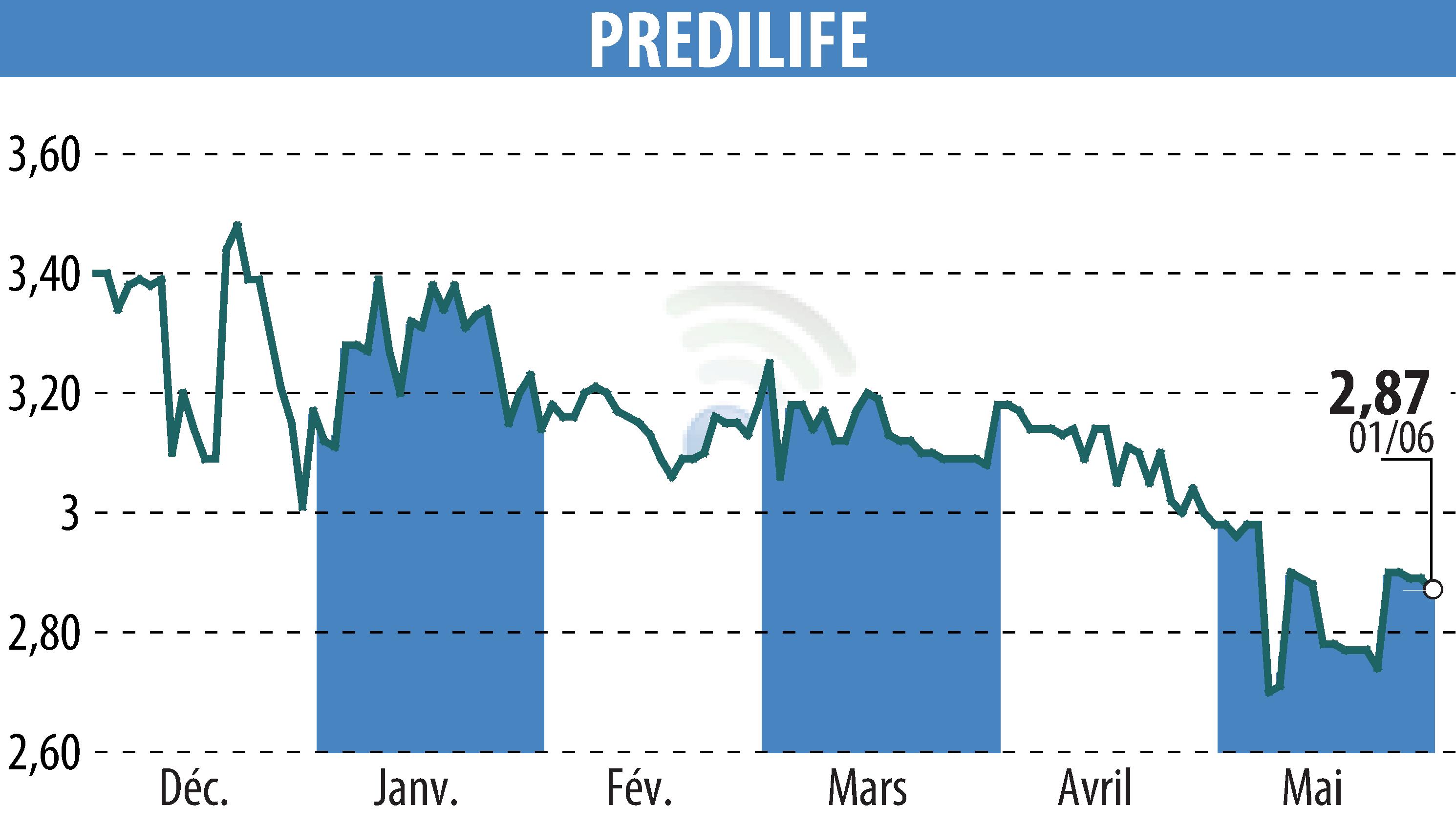 Graphique de l'évolution du cours de l'action PREDILIFE (EPA:ALPRE).