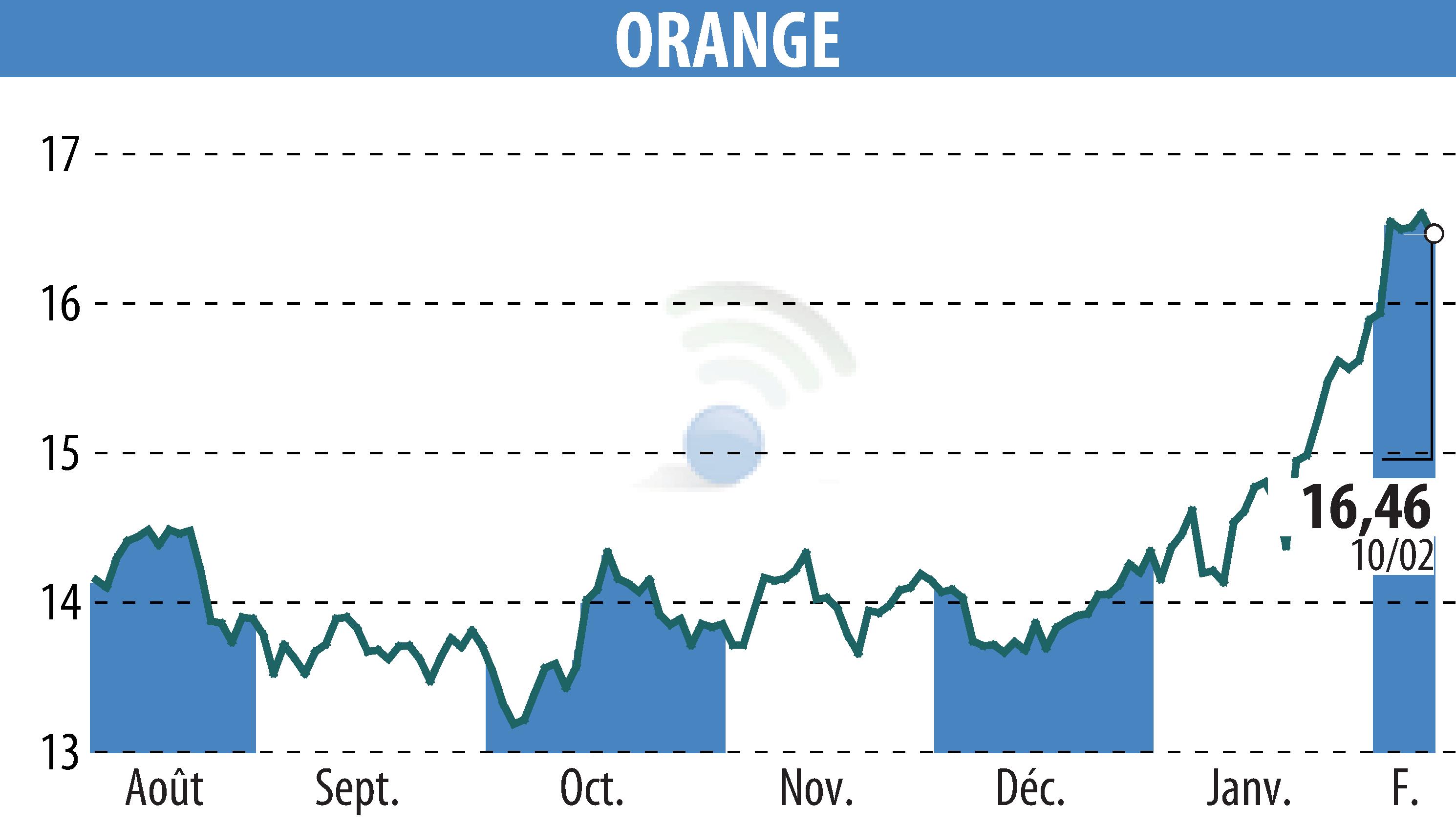 Graphique de l'évolution du cours de l'action ORANGE (EPA:ORA).