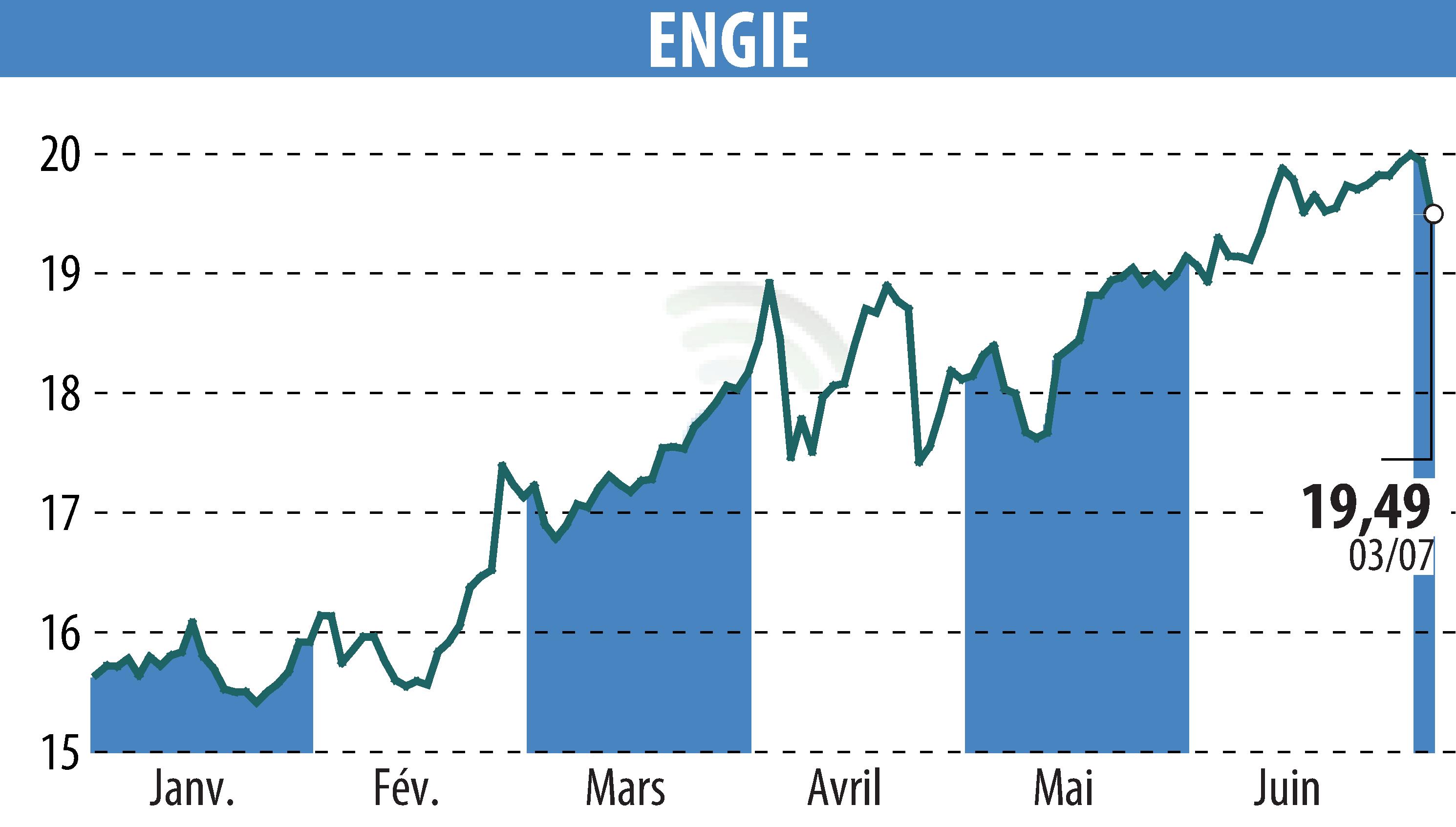 Stock price chart of ENGIE (EPA:ENGI) showing fluctuations.