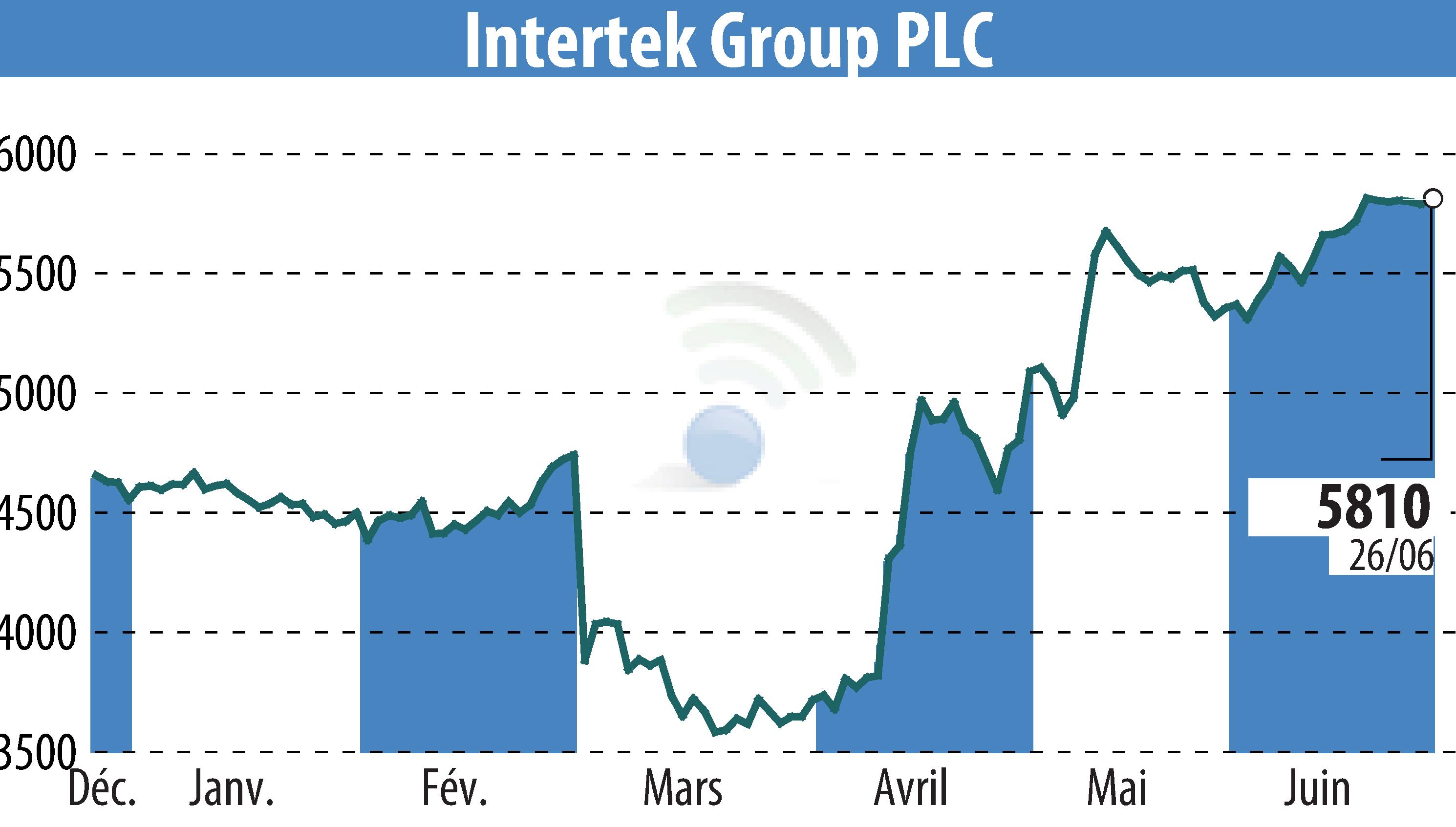 Stock price chart of Intertek Group Plc (EBR:ITRK) showing fluctuations.