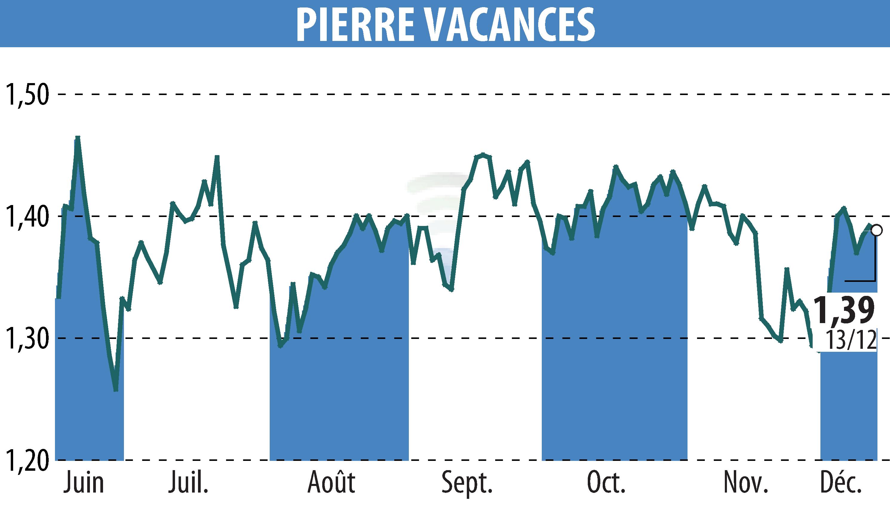 Graphique de l'évolution du cours de l'action GROUPE PIERRE ET VACANCES (EPA:VAC).