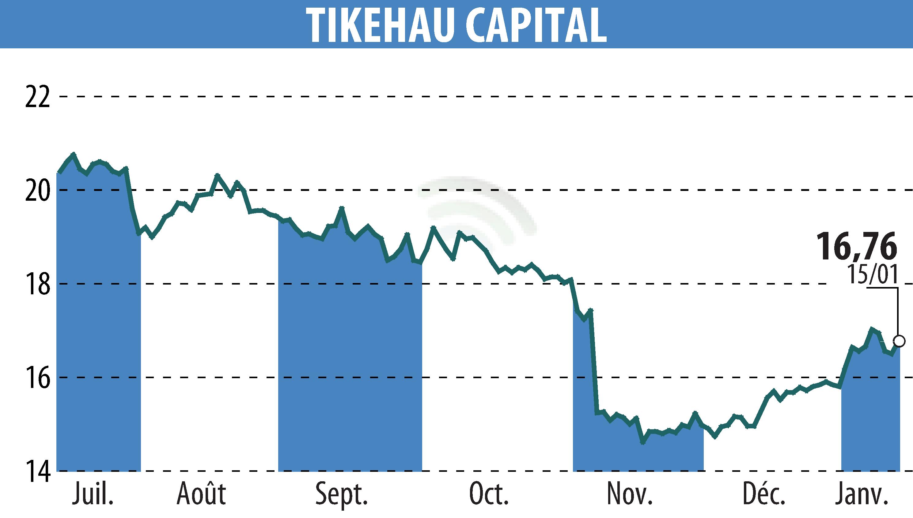 Graphique de l'évolution du cours de l'action TIKEHAU CAPITAL (EPA:TKO).