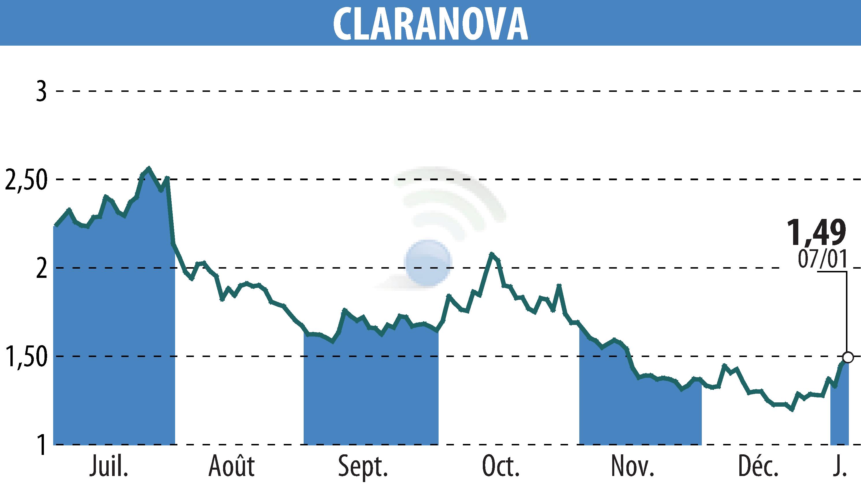 Stock price chart of Claranova (EPA:CLA) showing fluctuations.
